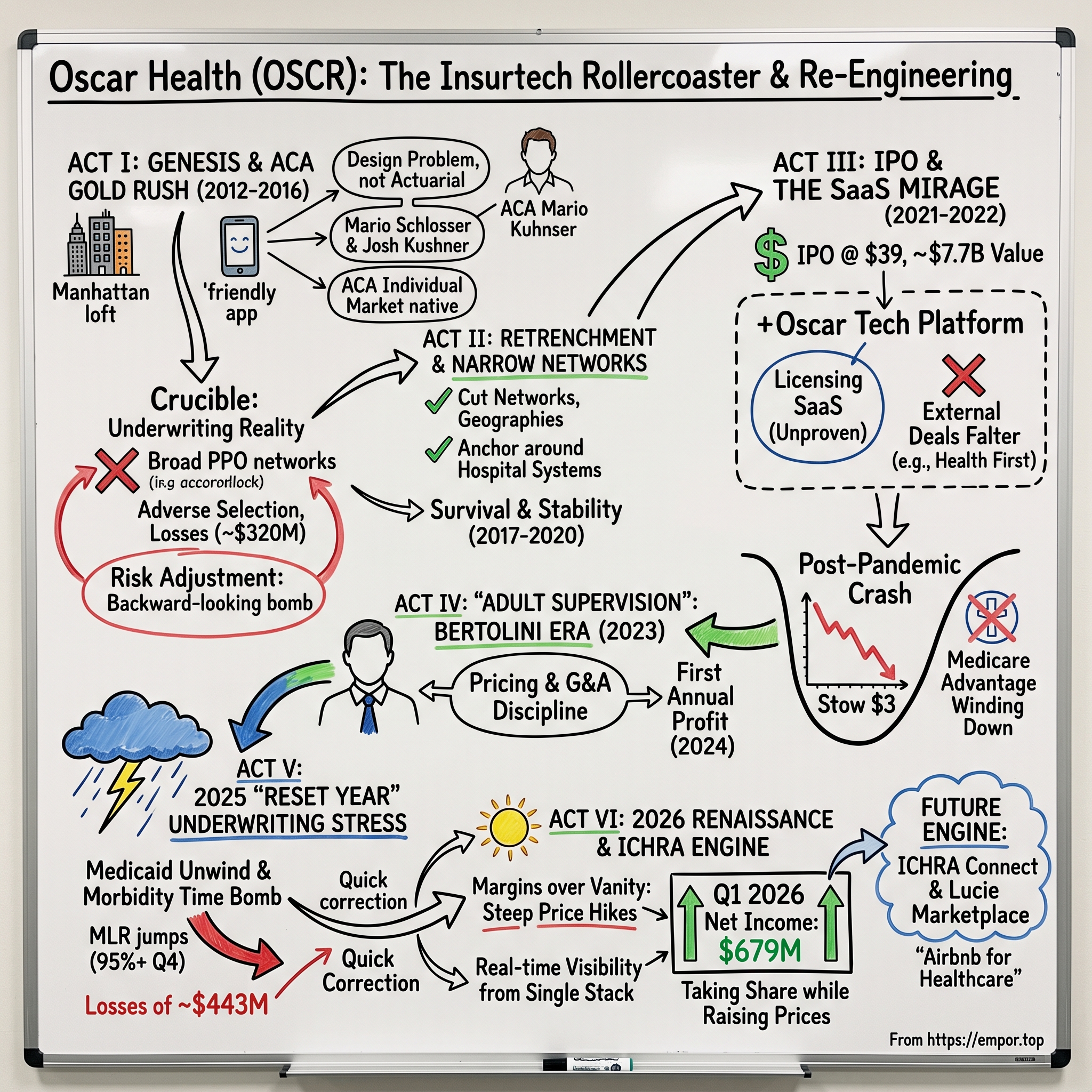 Oscar Health visual story map