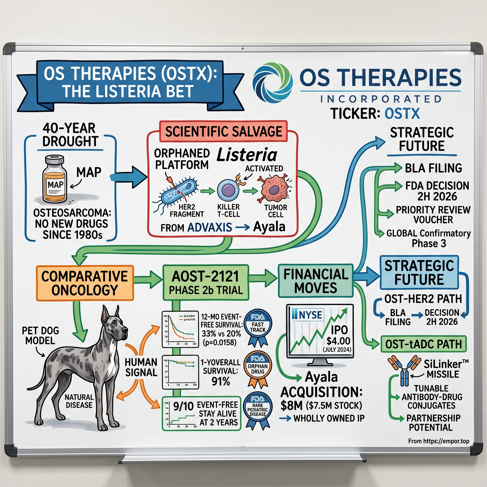 OS Therapies visual story map