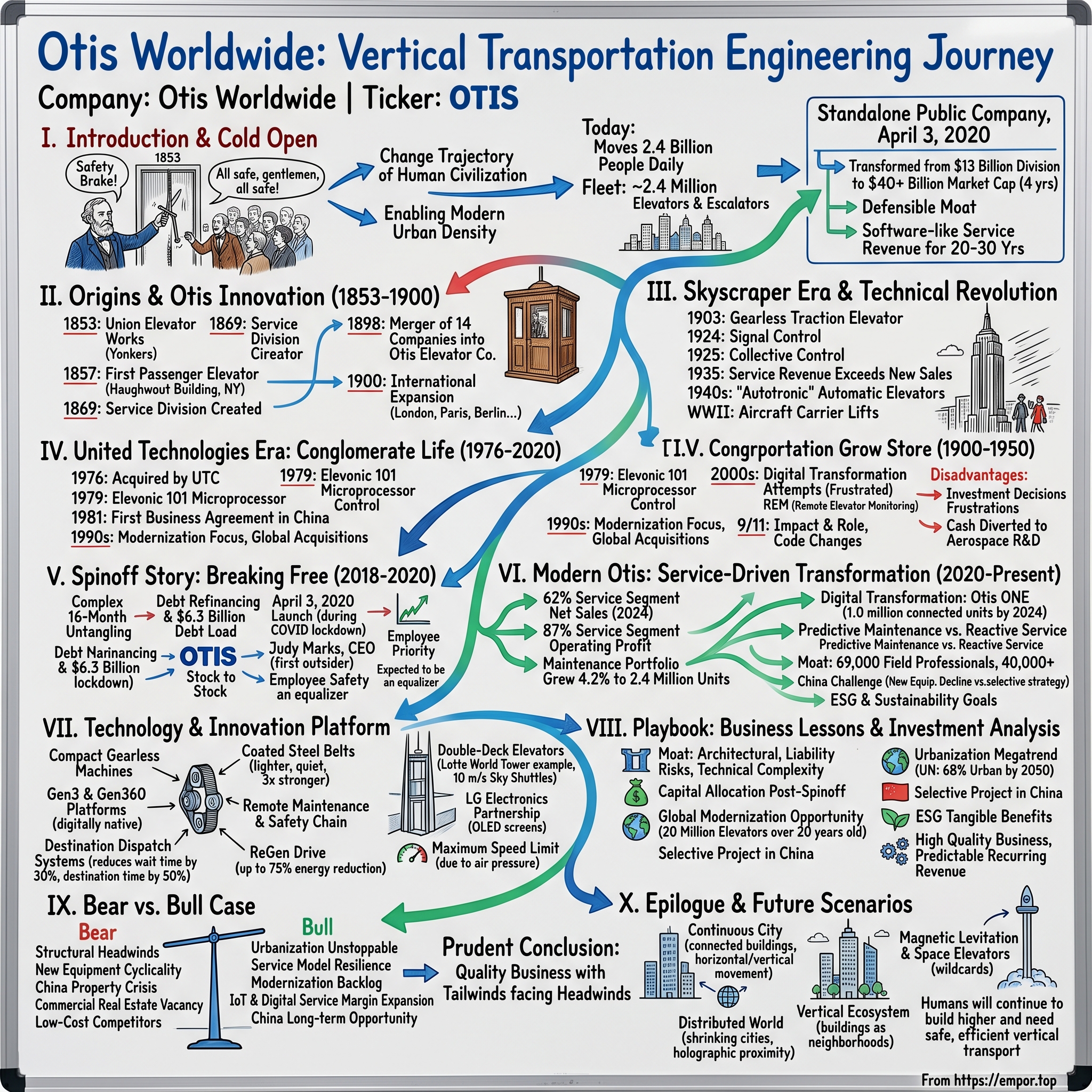 Otis Worldwide visual story map
