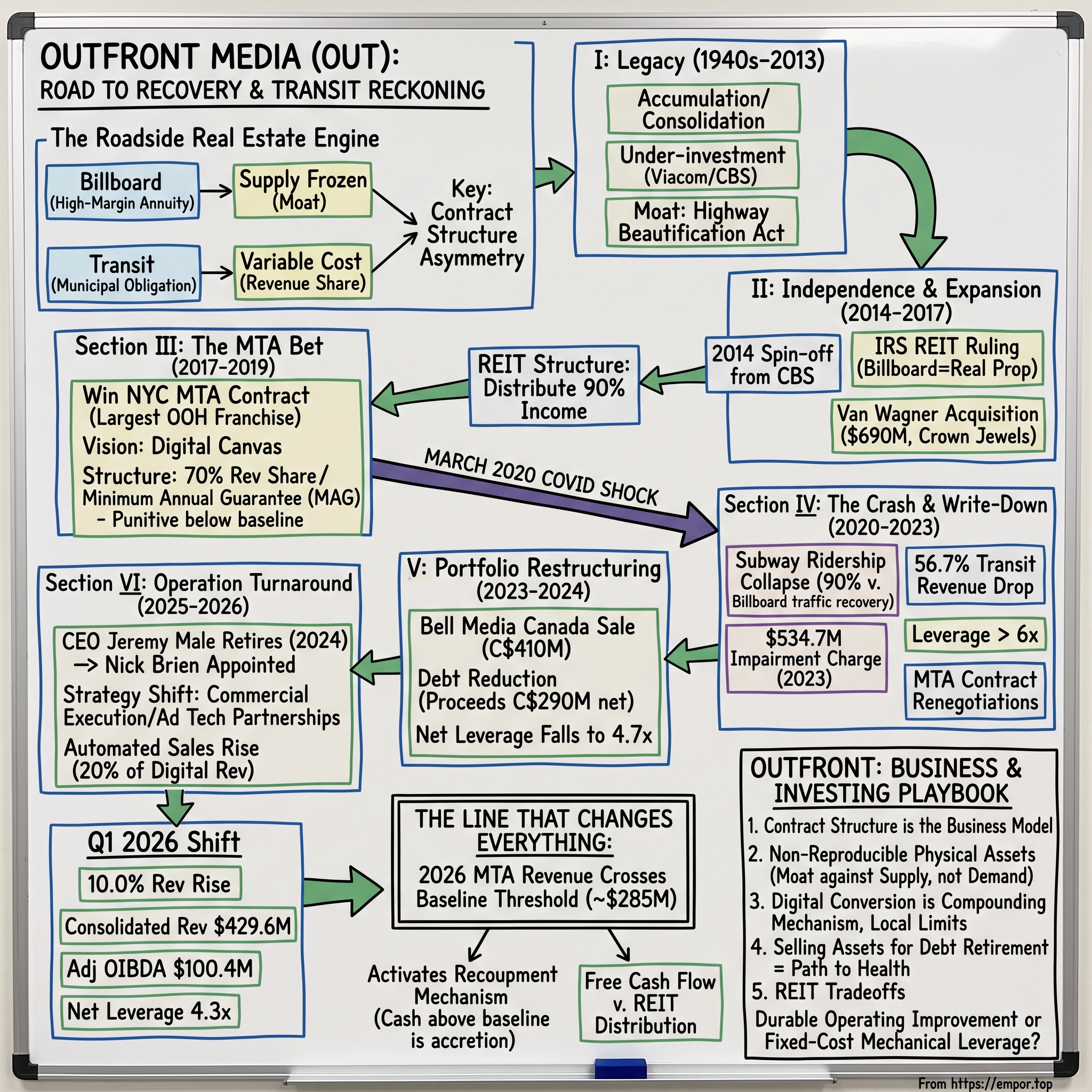 Outfront Media visual story map
