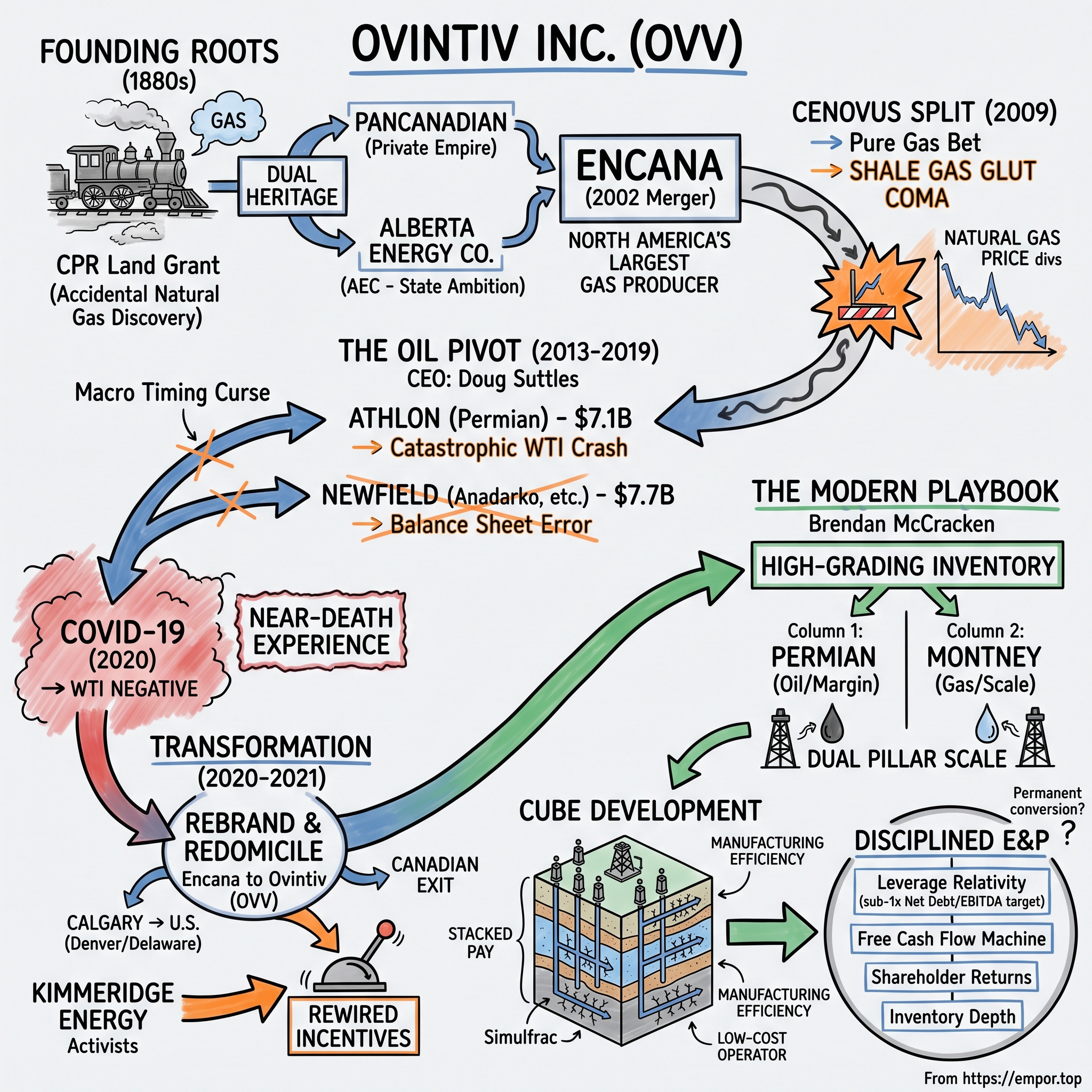 Ovintiv visual story map