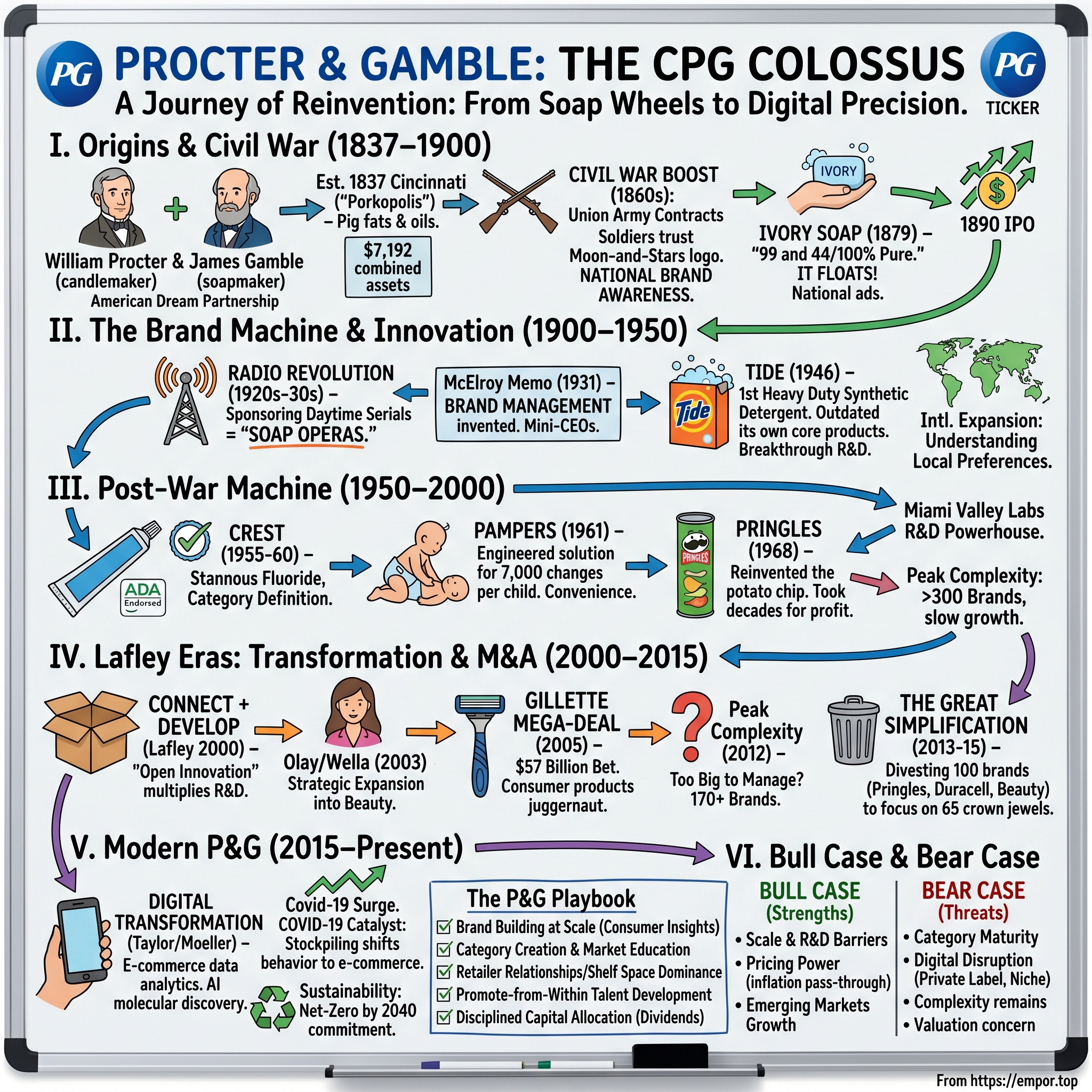 Procter & Gamble visual story map