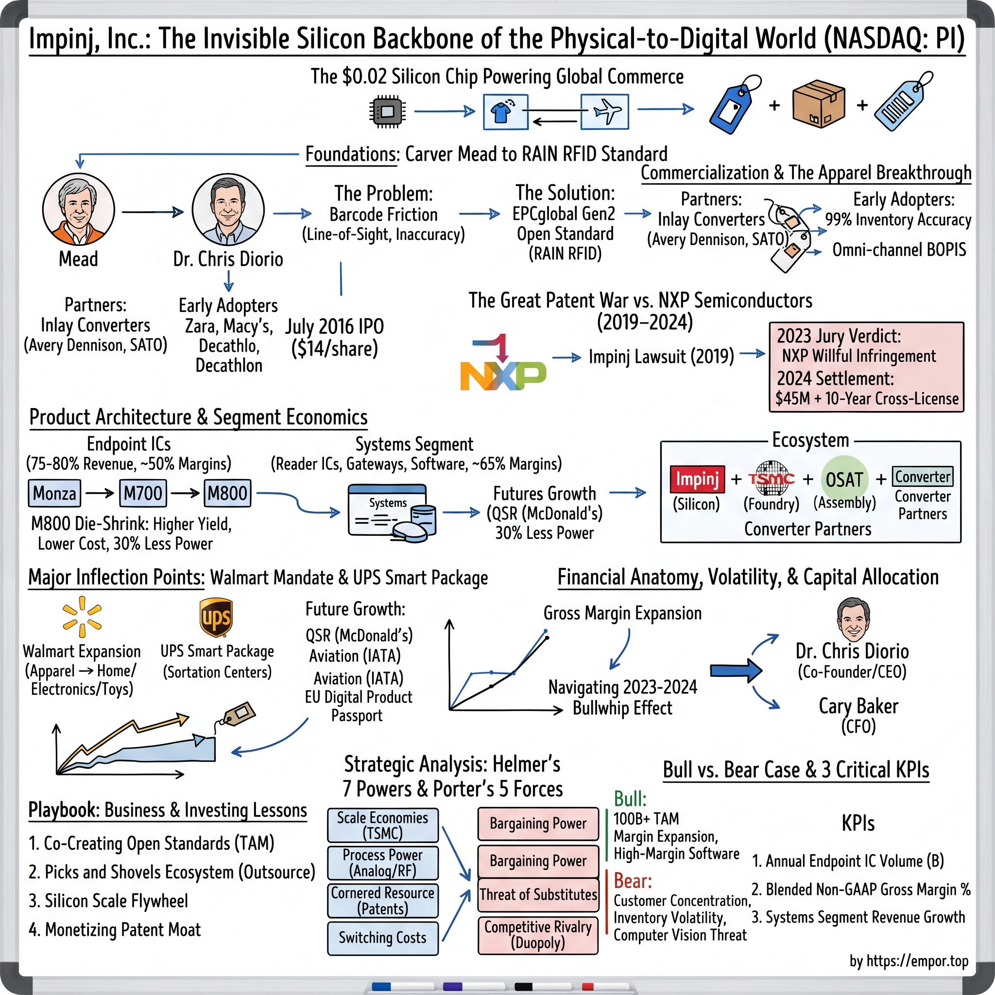 Impinj visual story map