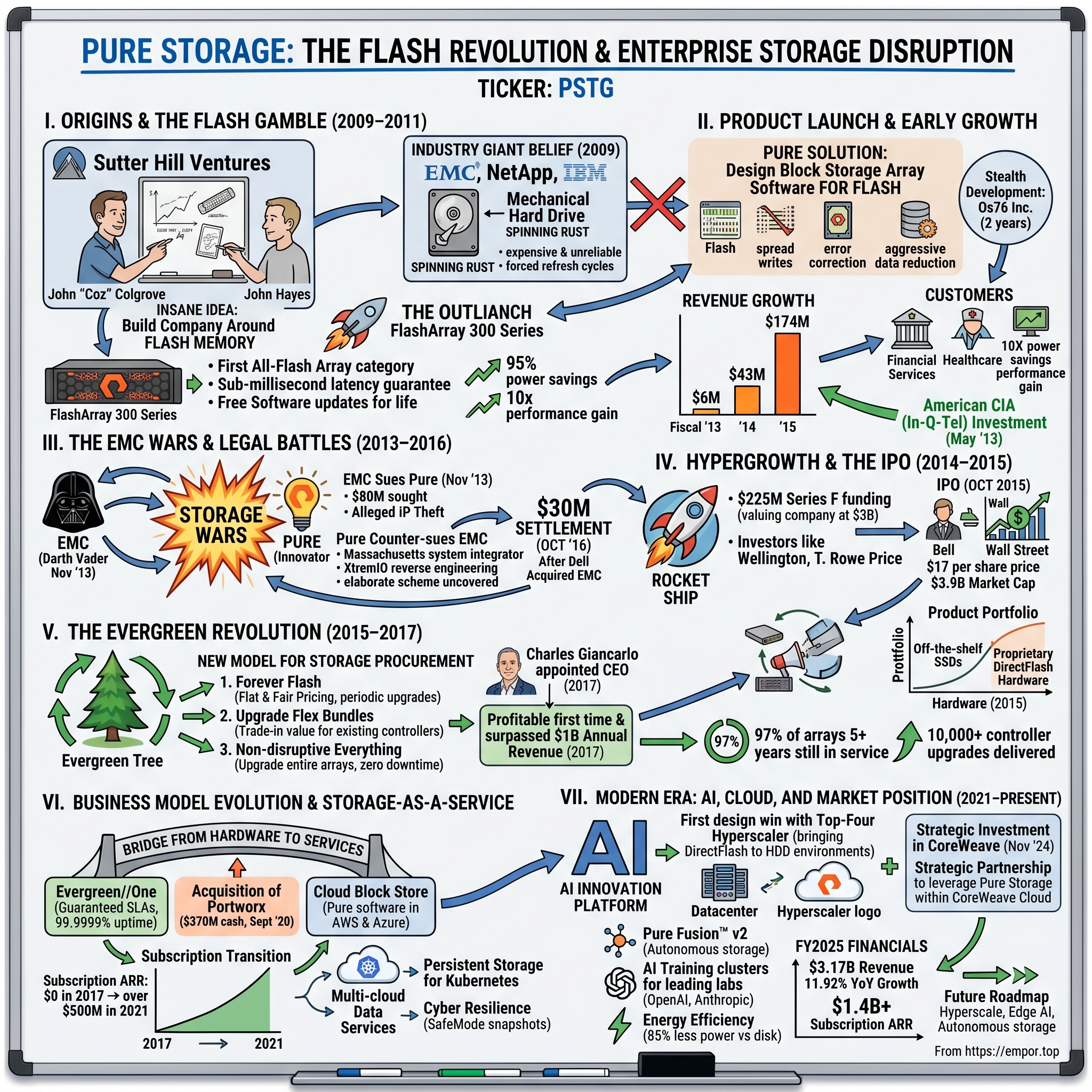 Pure Storage visual story map