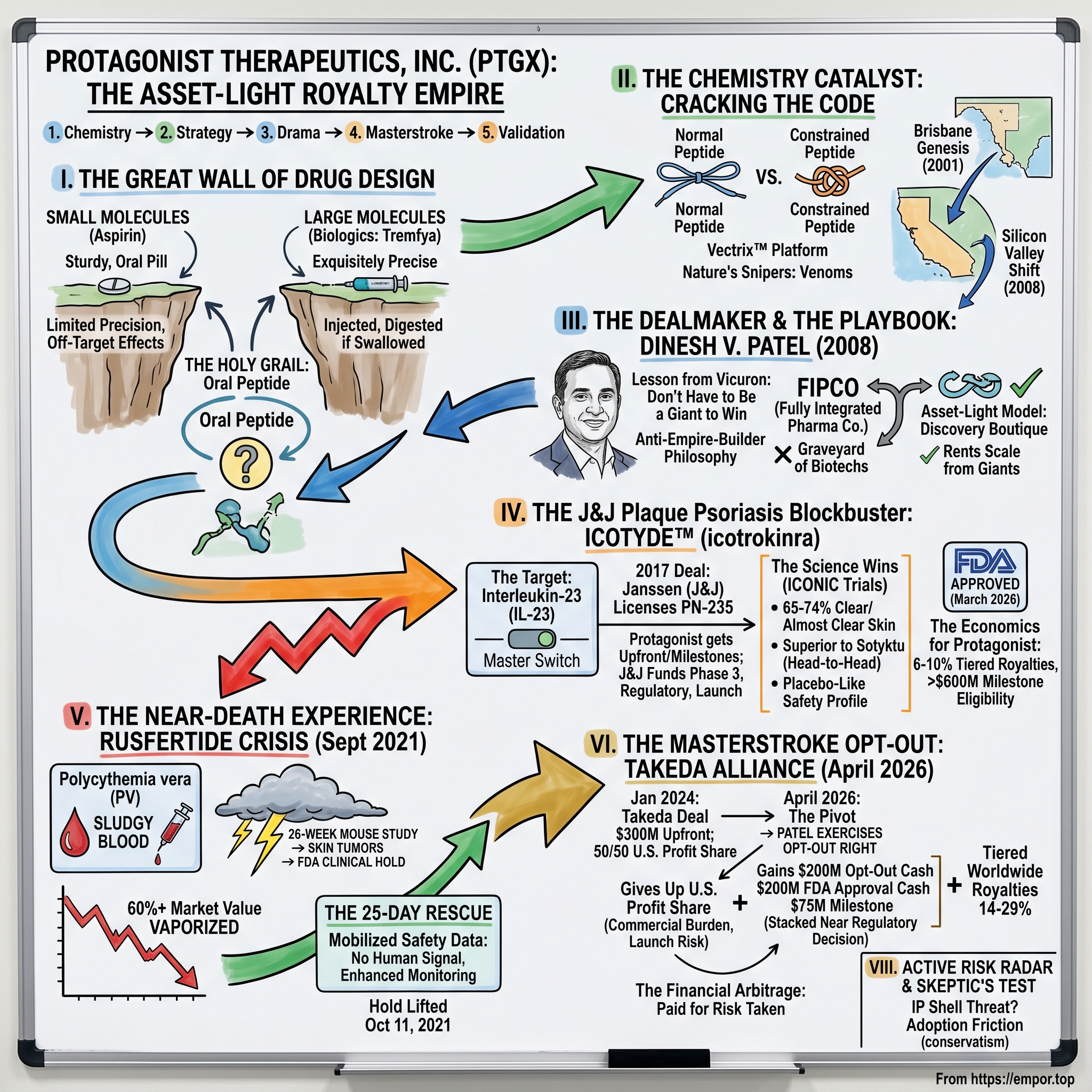 Protagonist Therapeutics visual story map