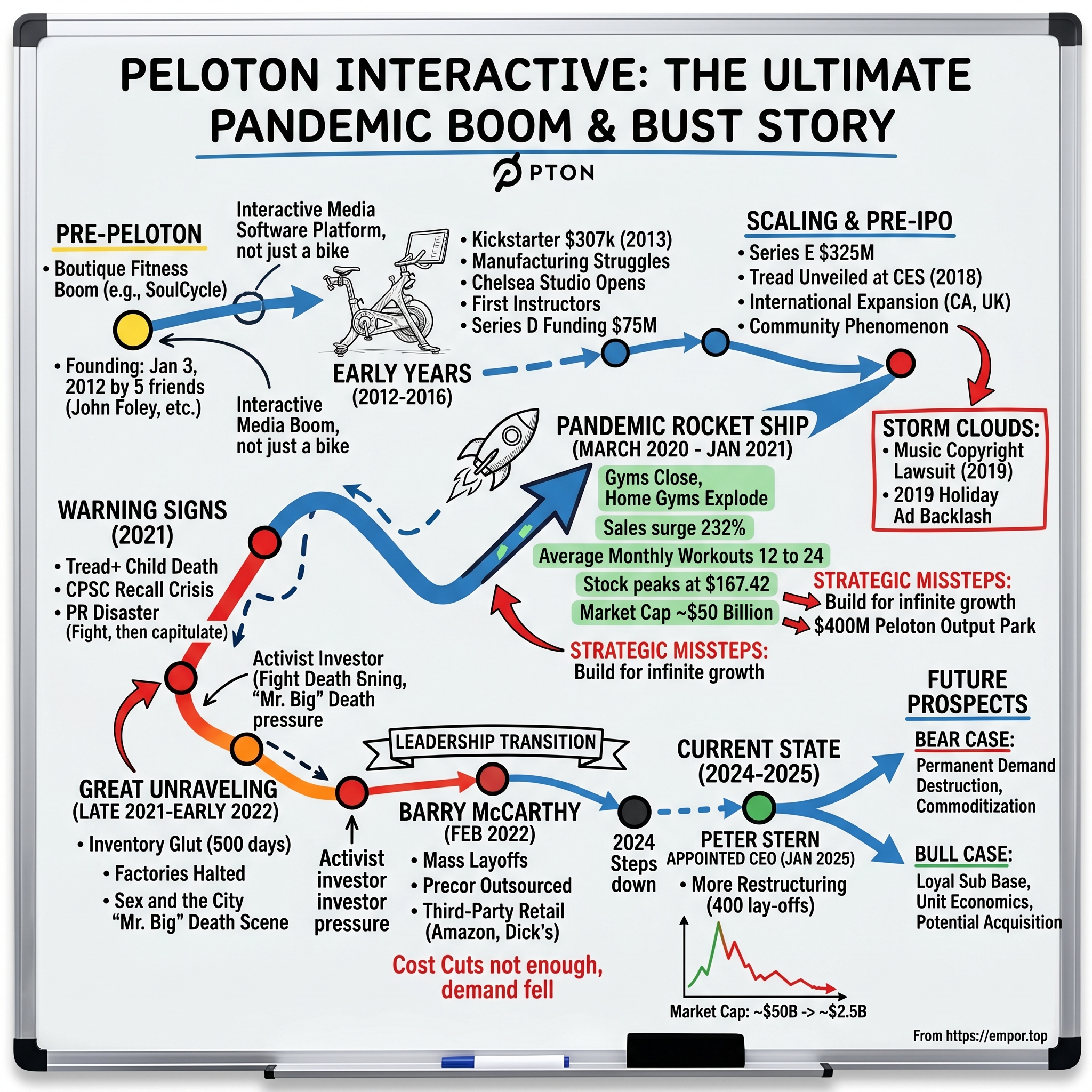 Peloton Interactive visual story map