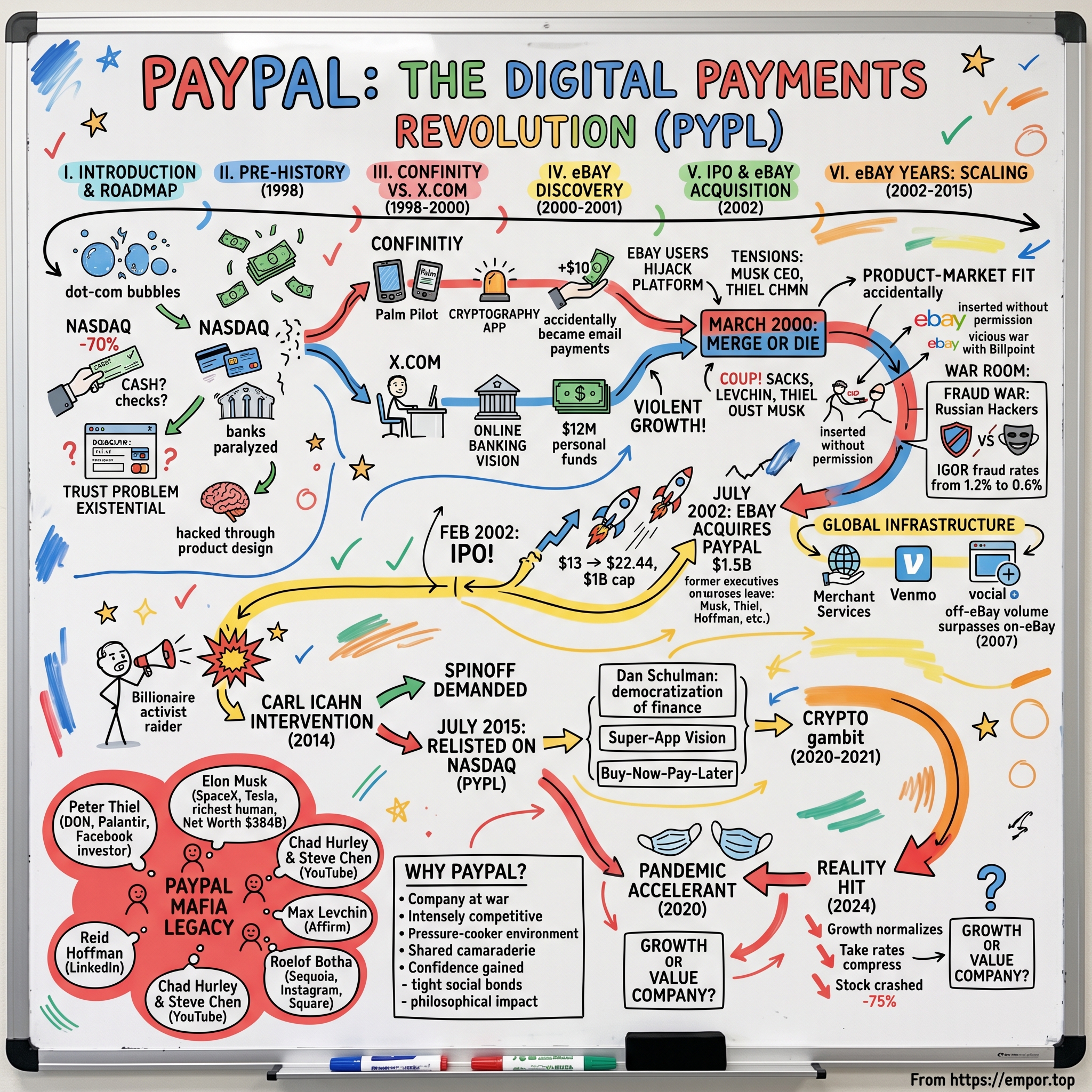 PayPal visual story map