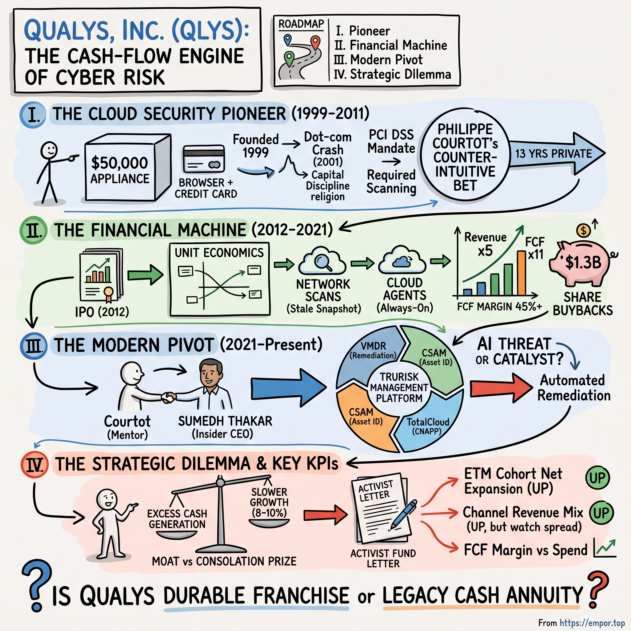 Qualys visual story map