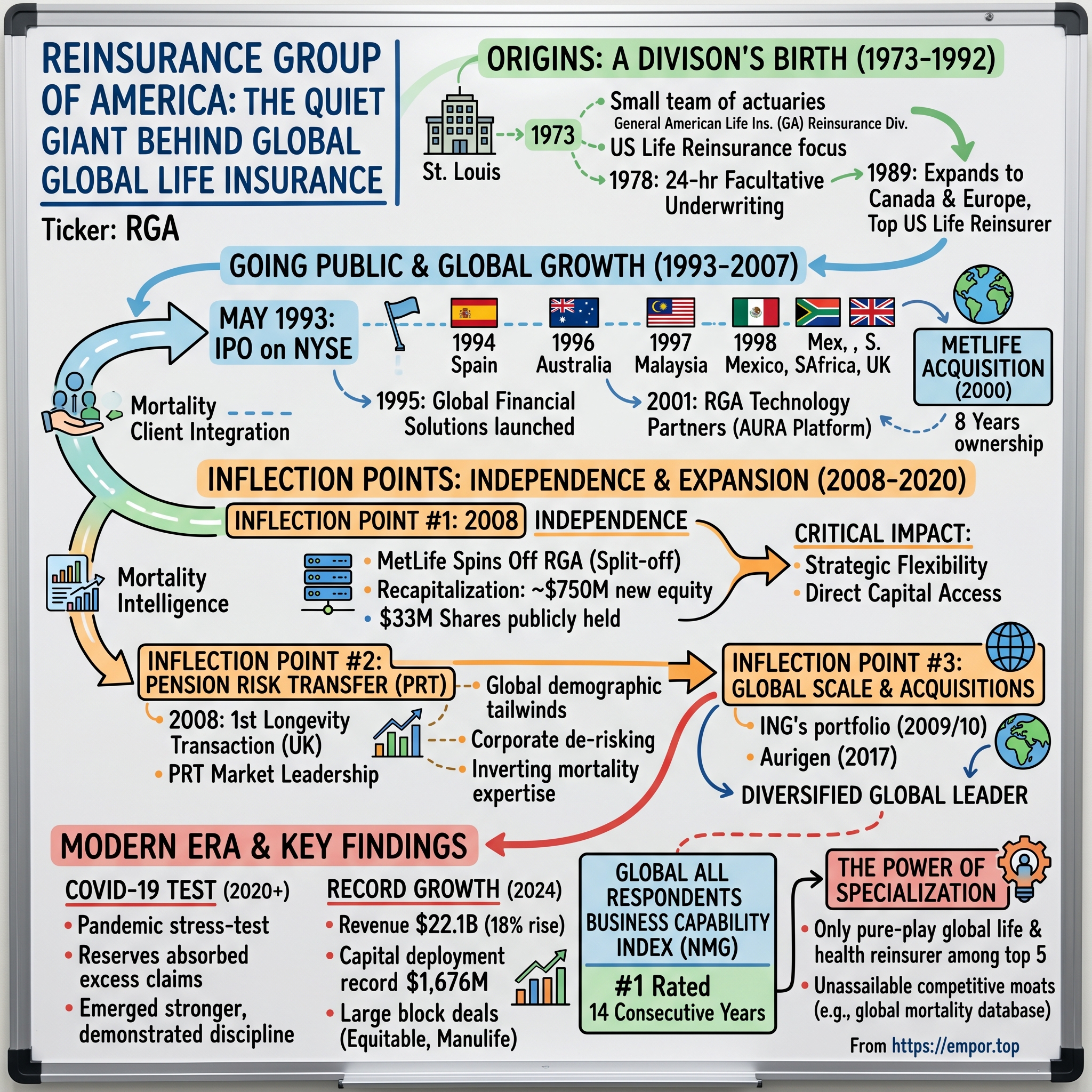 Reinsurance Group of America visual story map