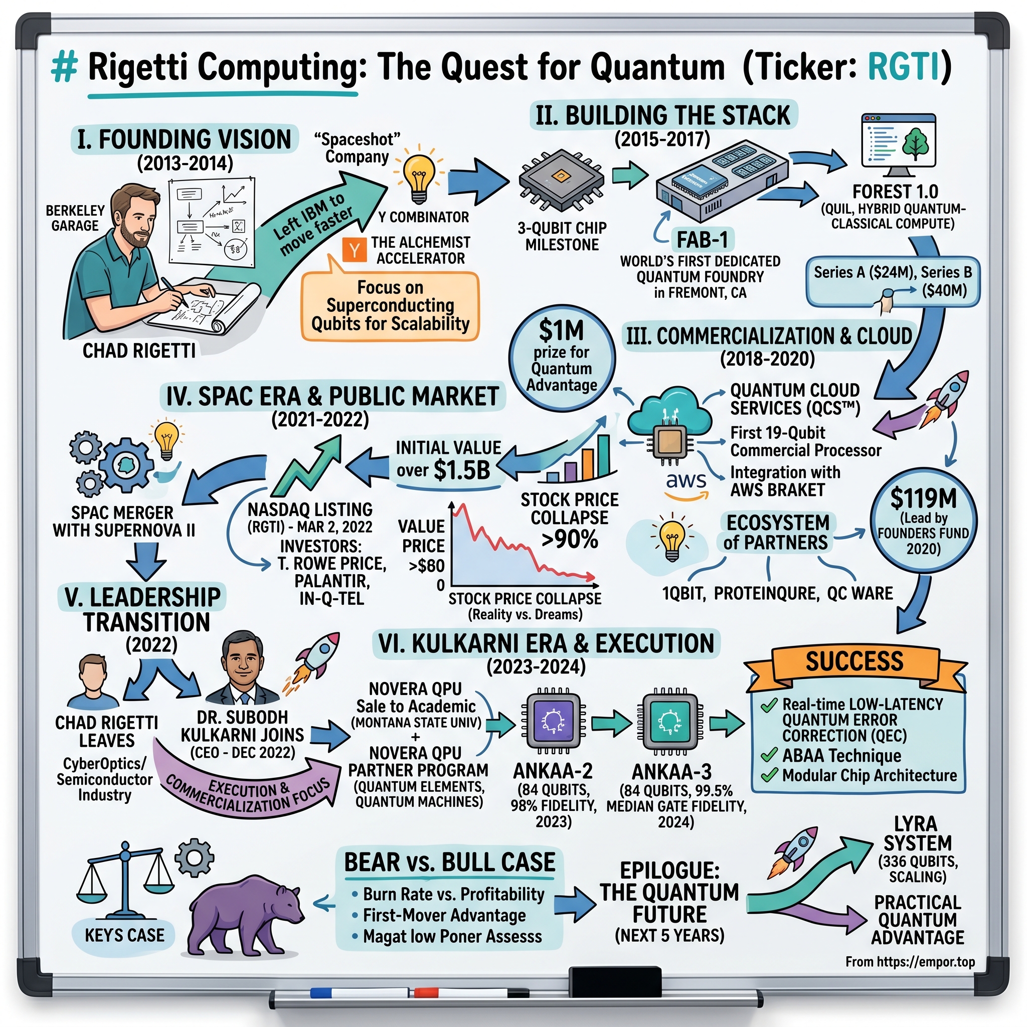 Rigetti Computing visual story map