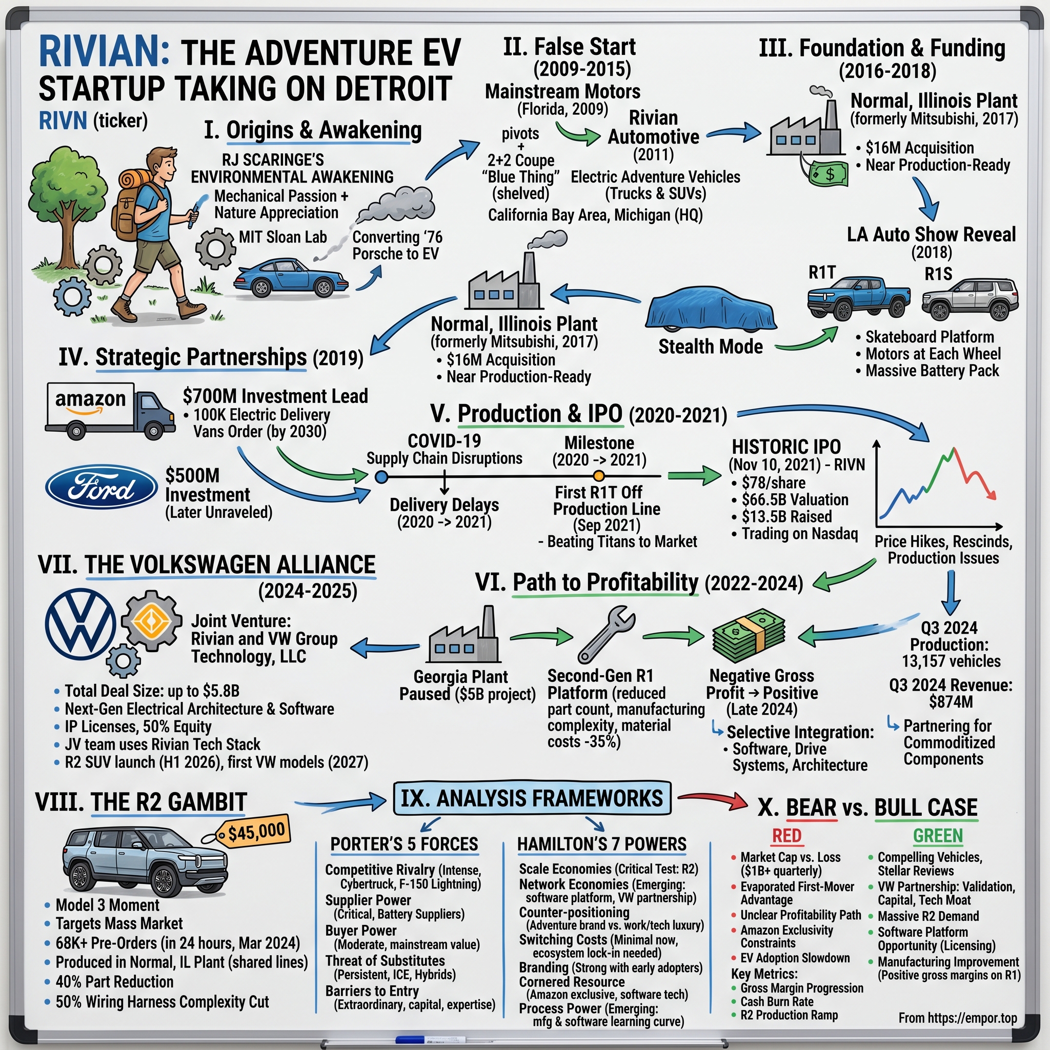 Rivian Automotive visual story map