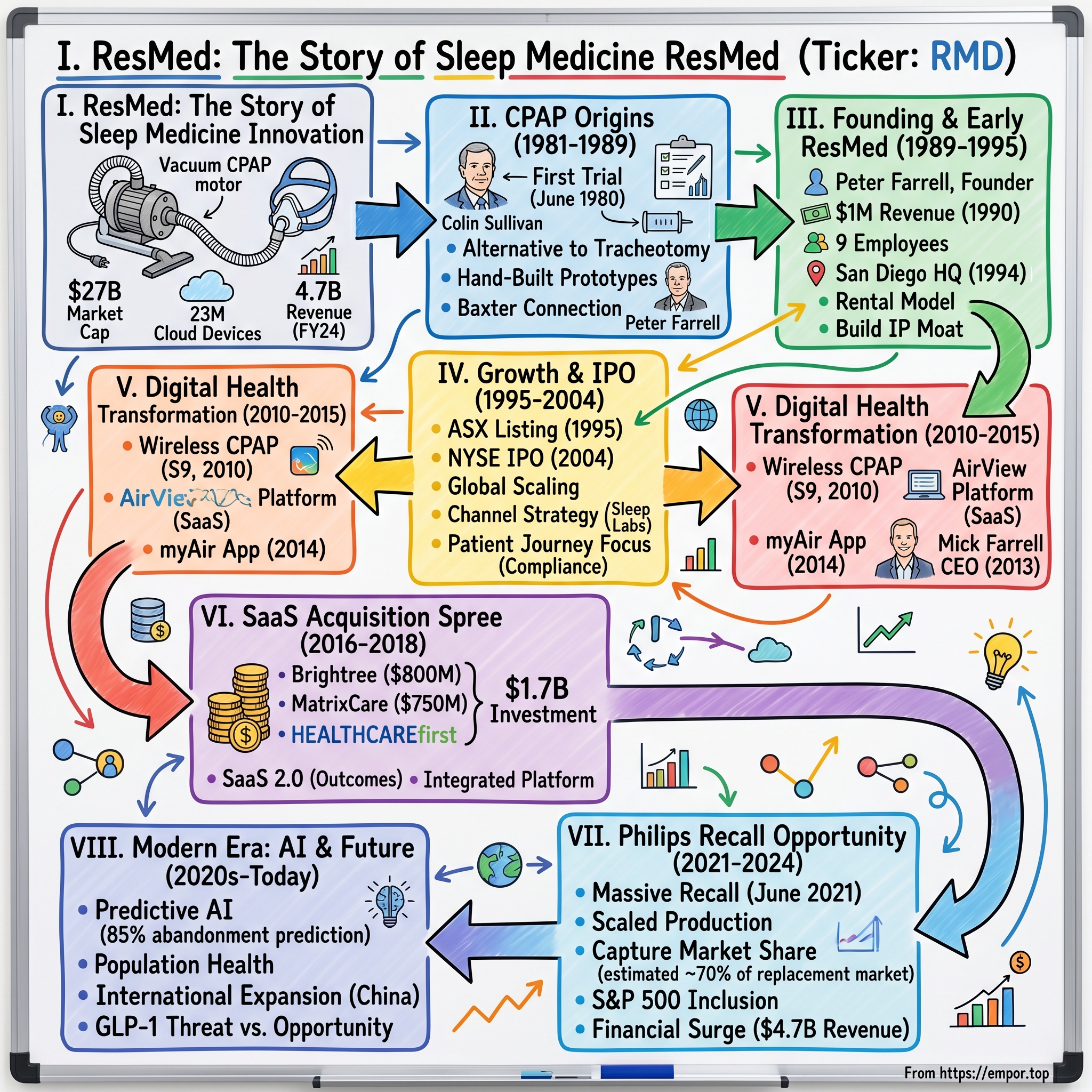 ResMed visual story map
