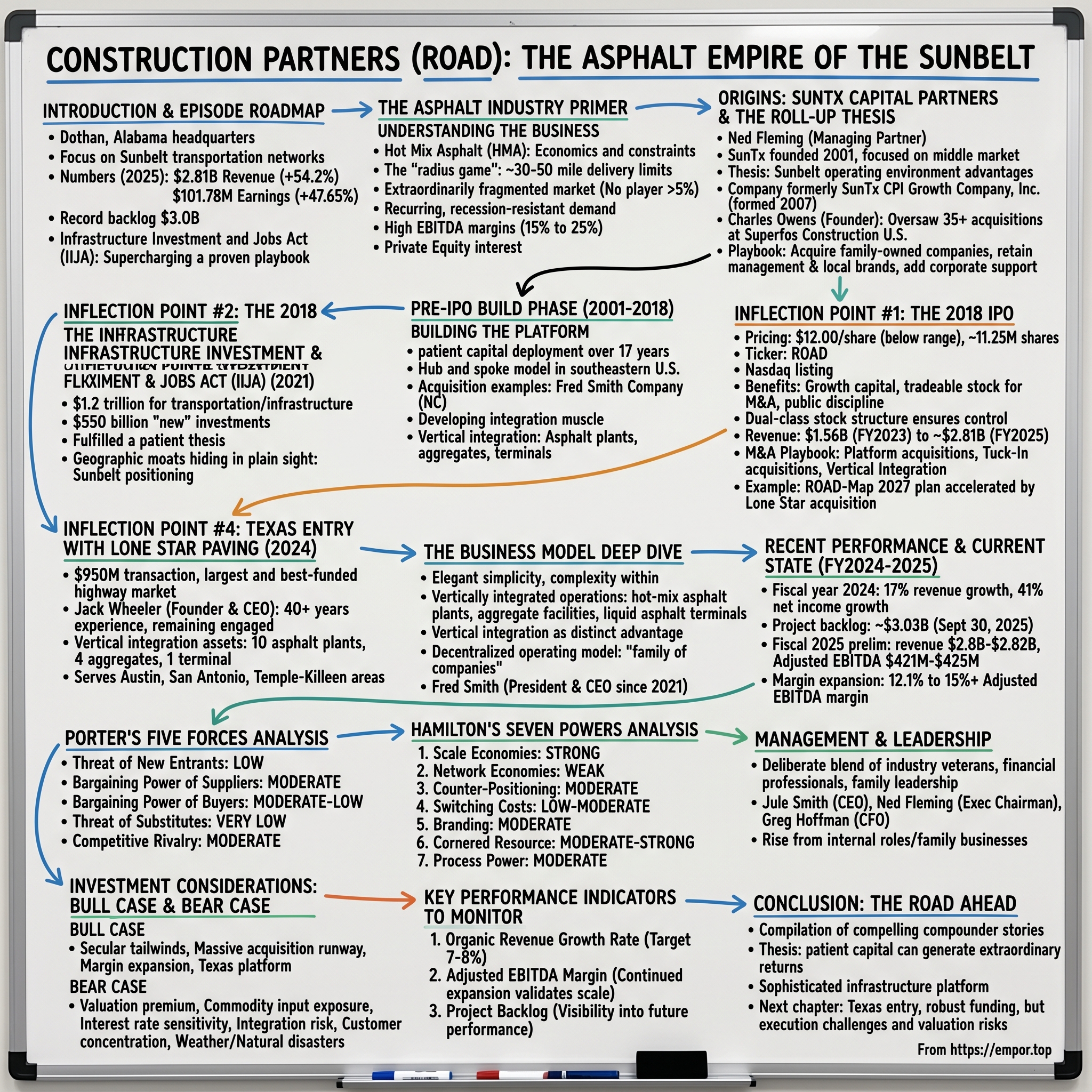 Construction Partners visual story map