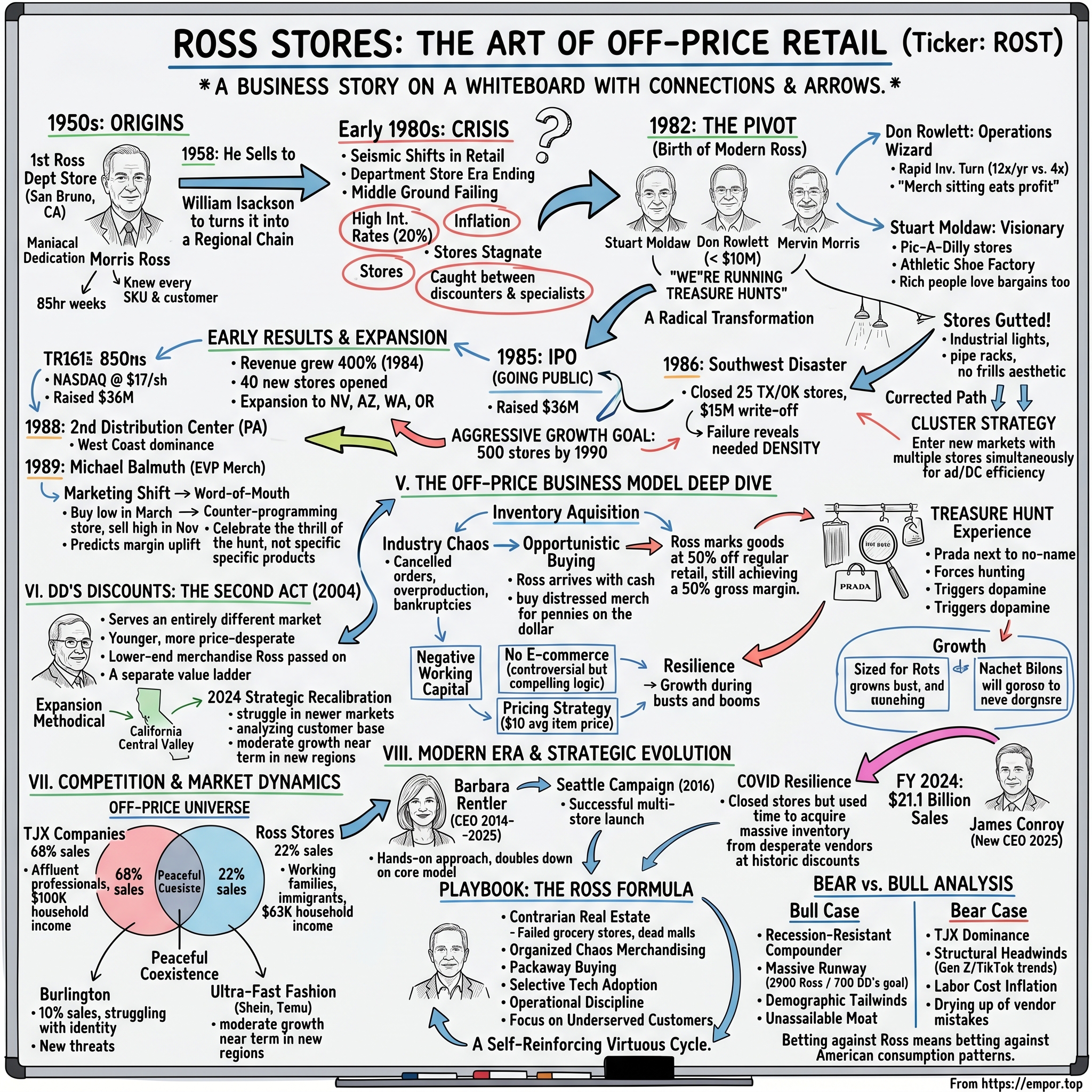 Ross Stores visual story map