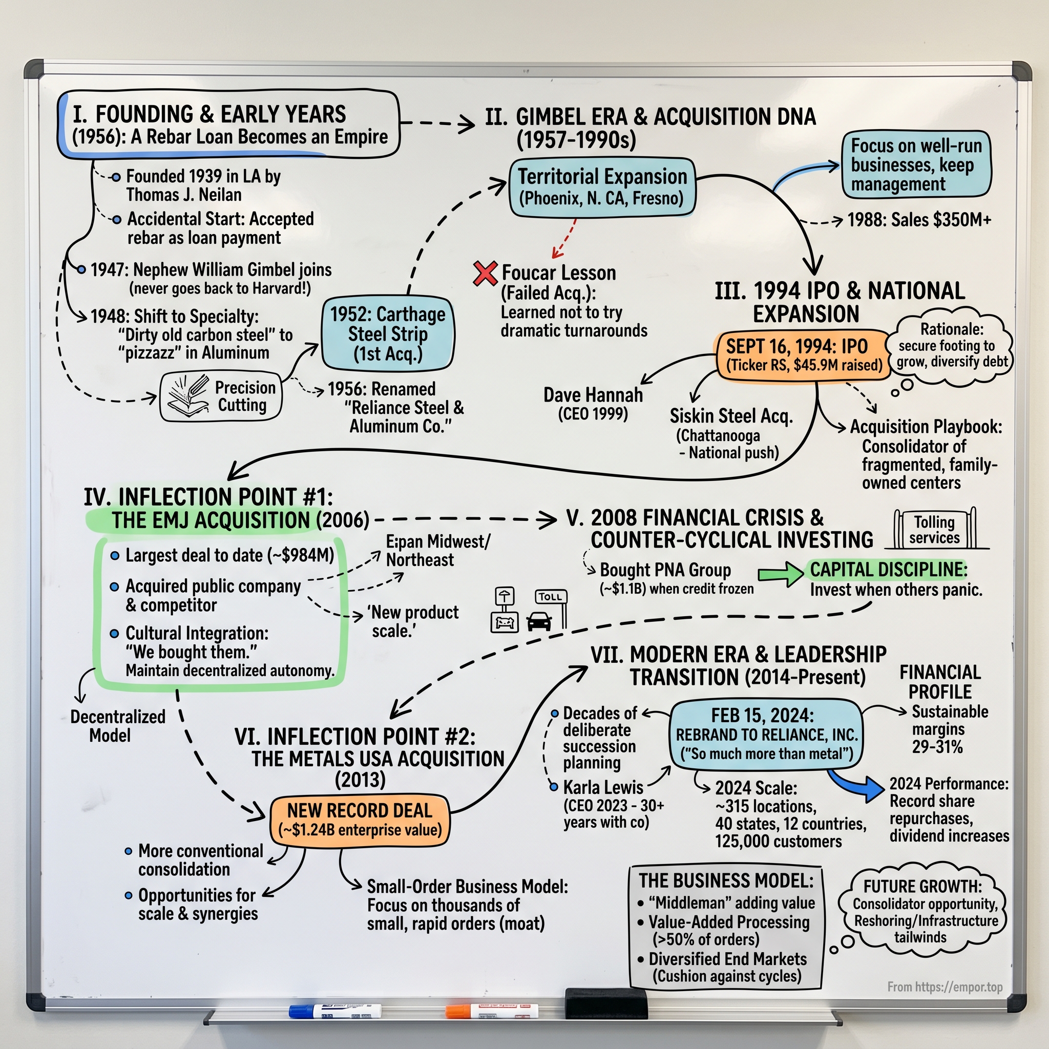 Reliance visual story map