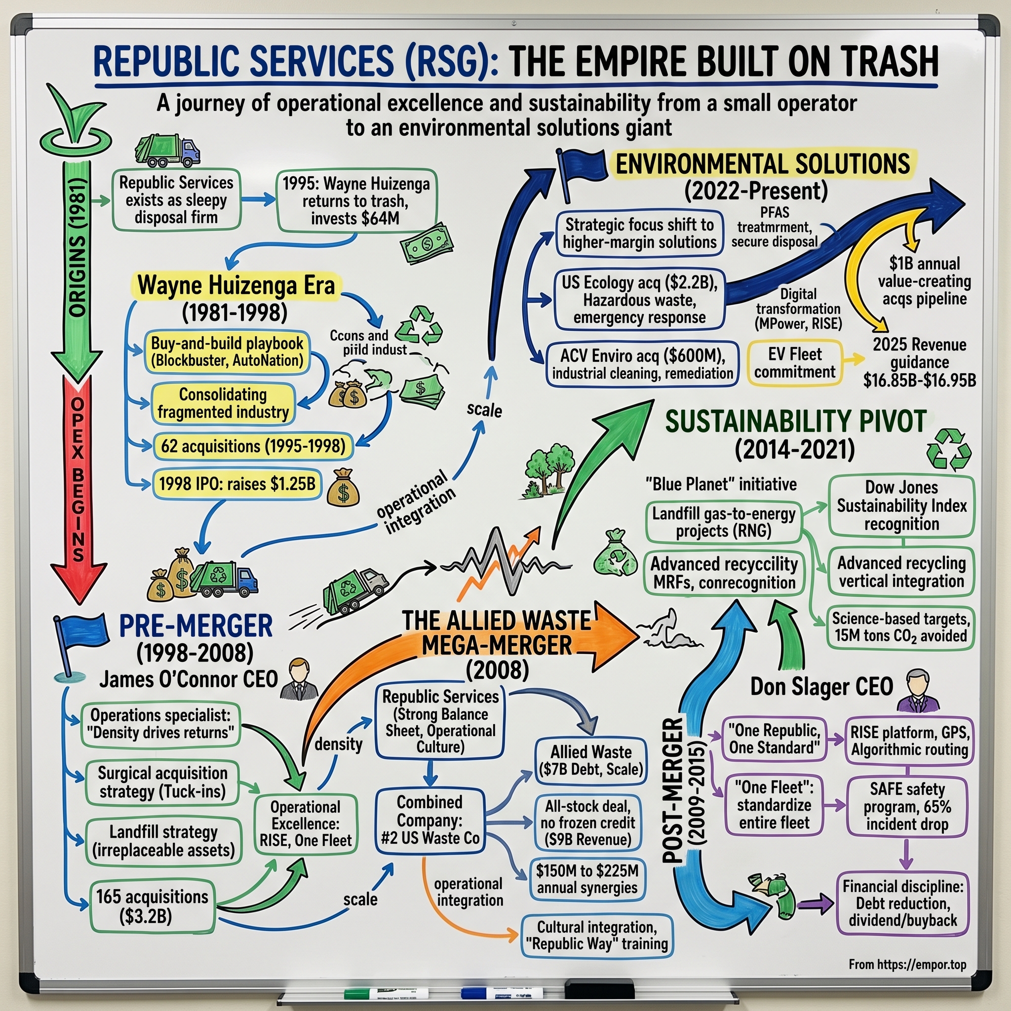 Republic Services visual story map