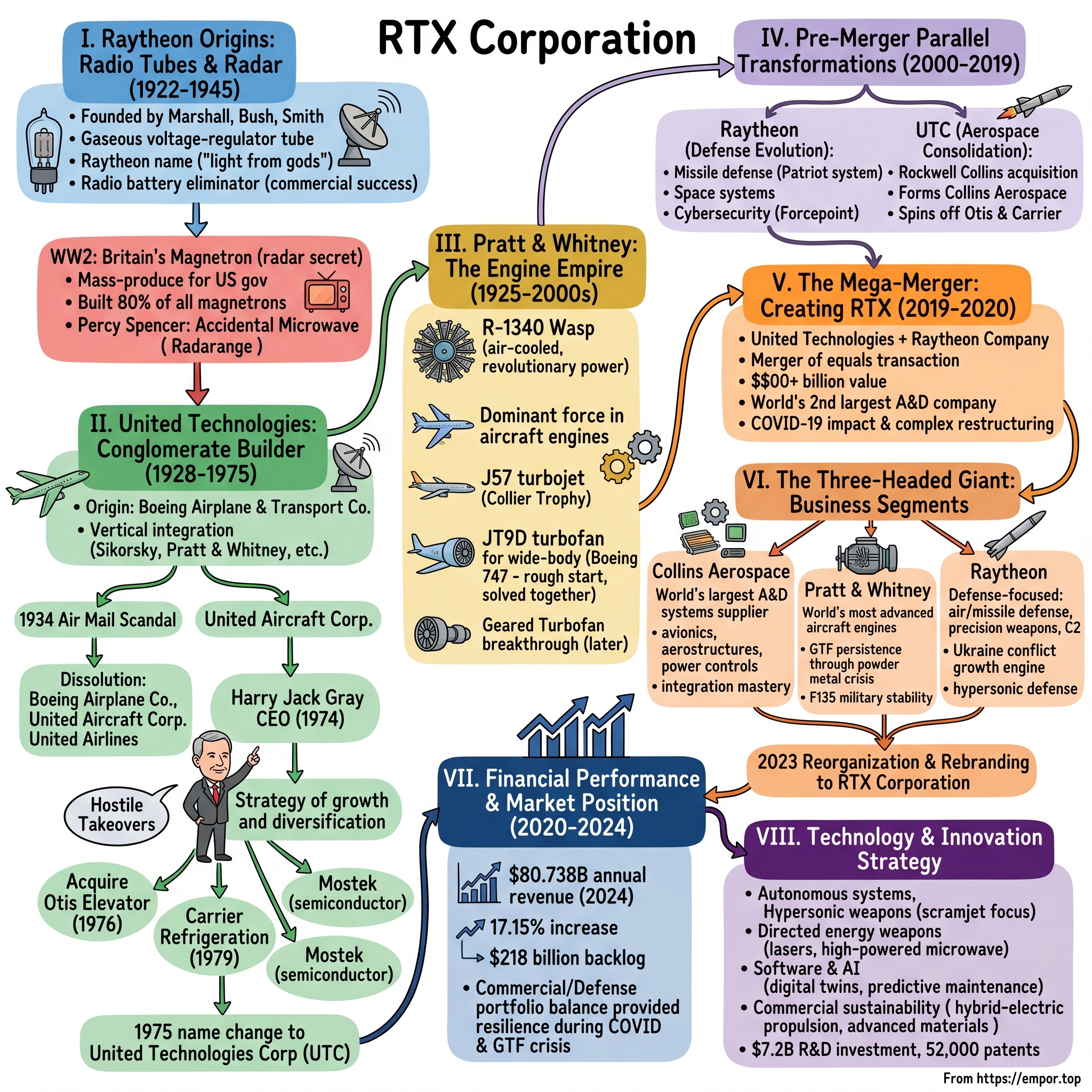 RTX Corporation visual story map
