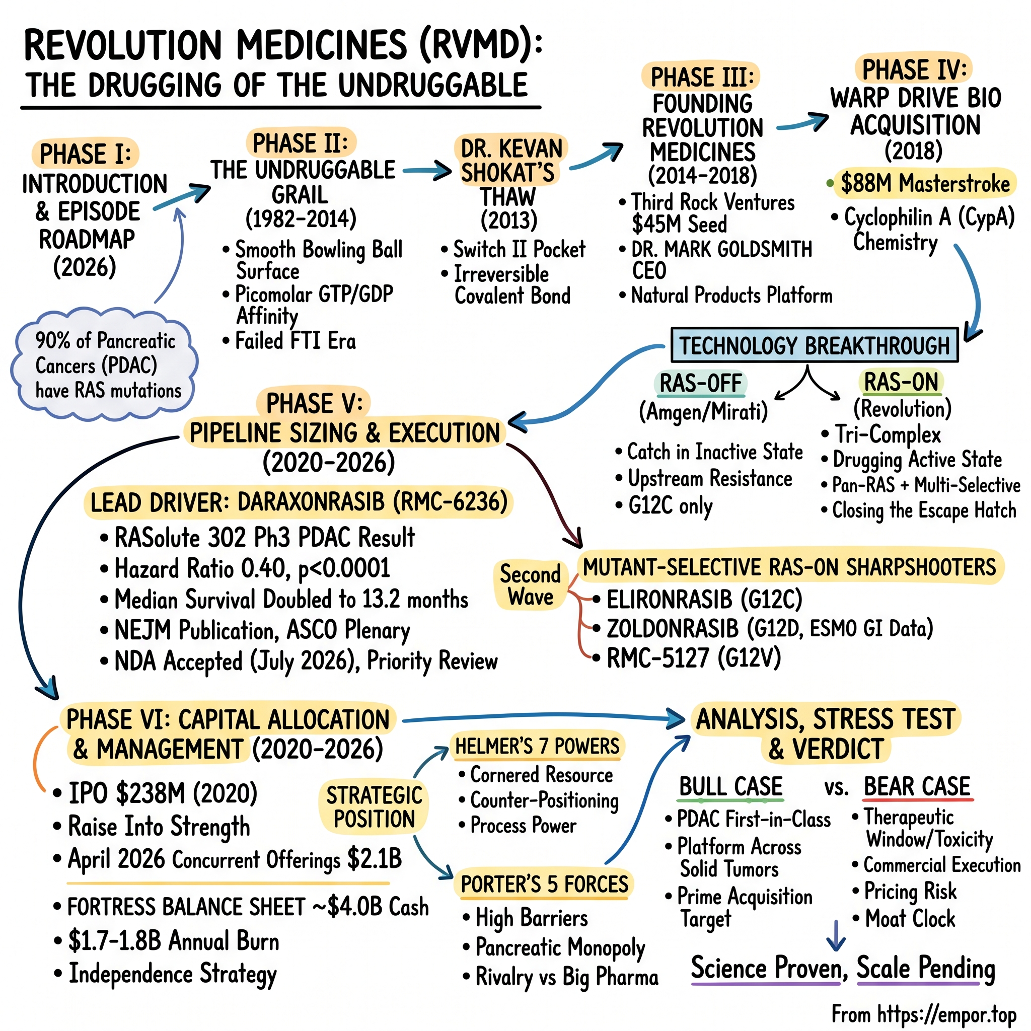 Revolution Medicines visual story map