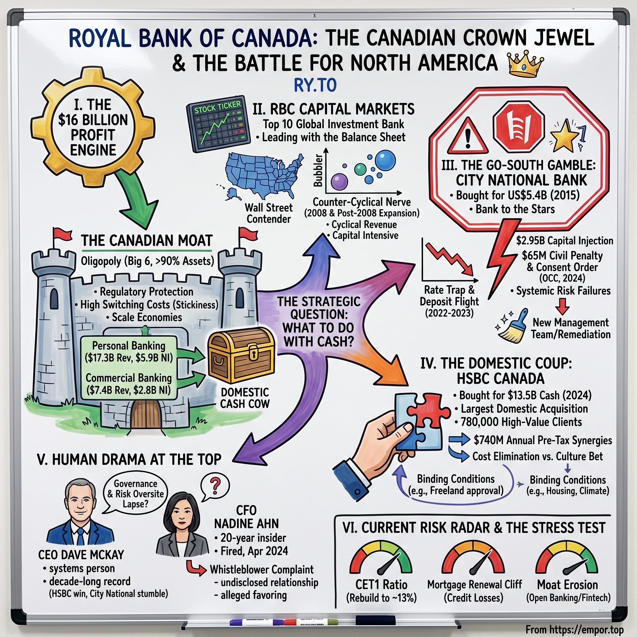 Royal Bank of Canada visual story map