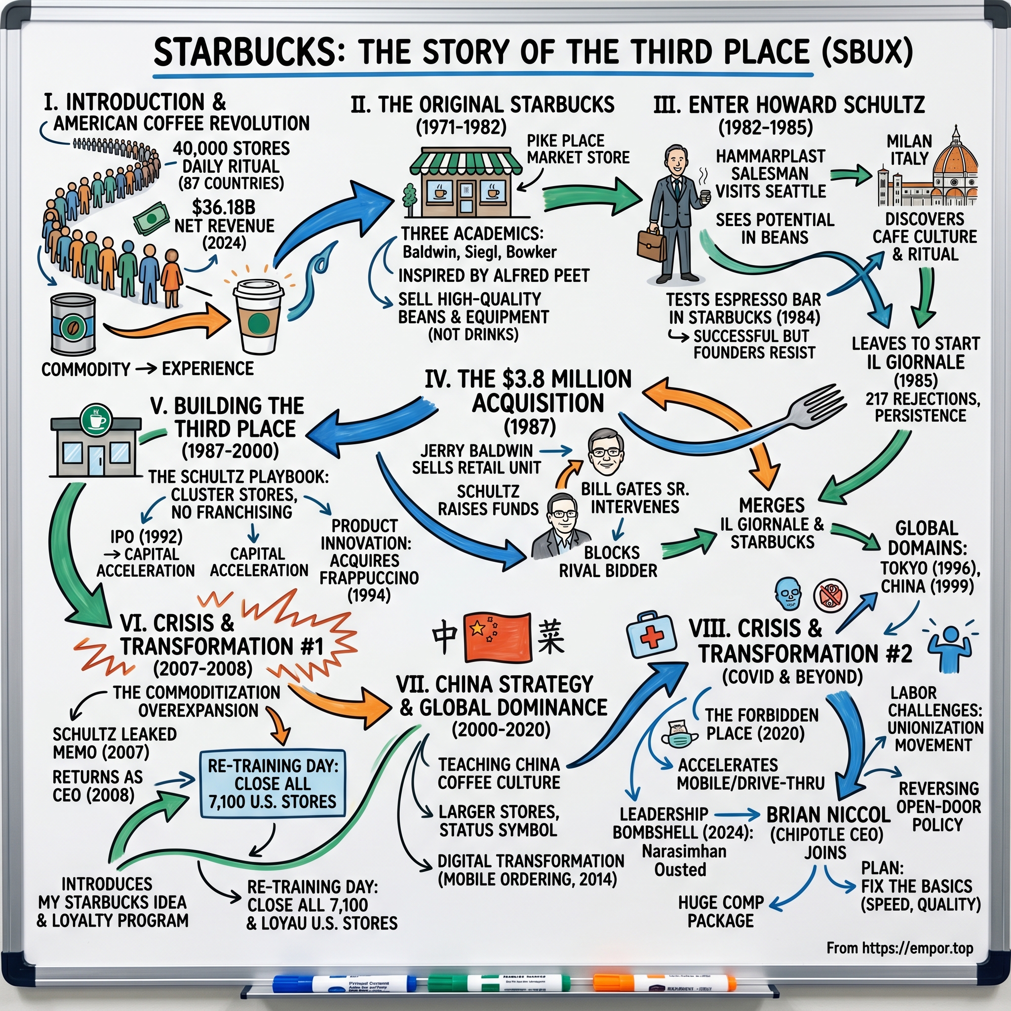 Starbucks visual story map