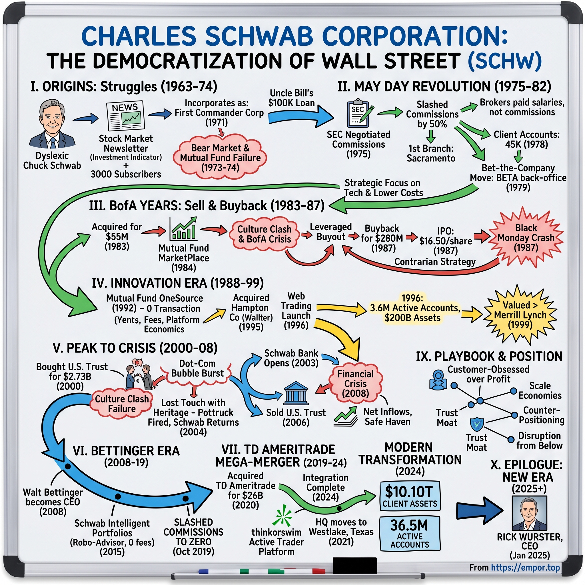 Charles Schwab Corporation visual story map