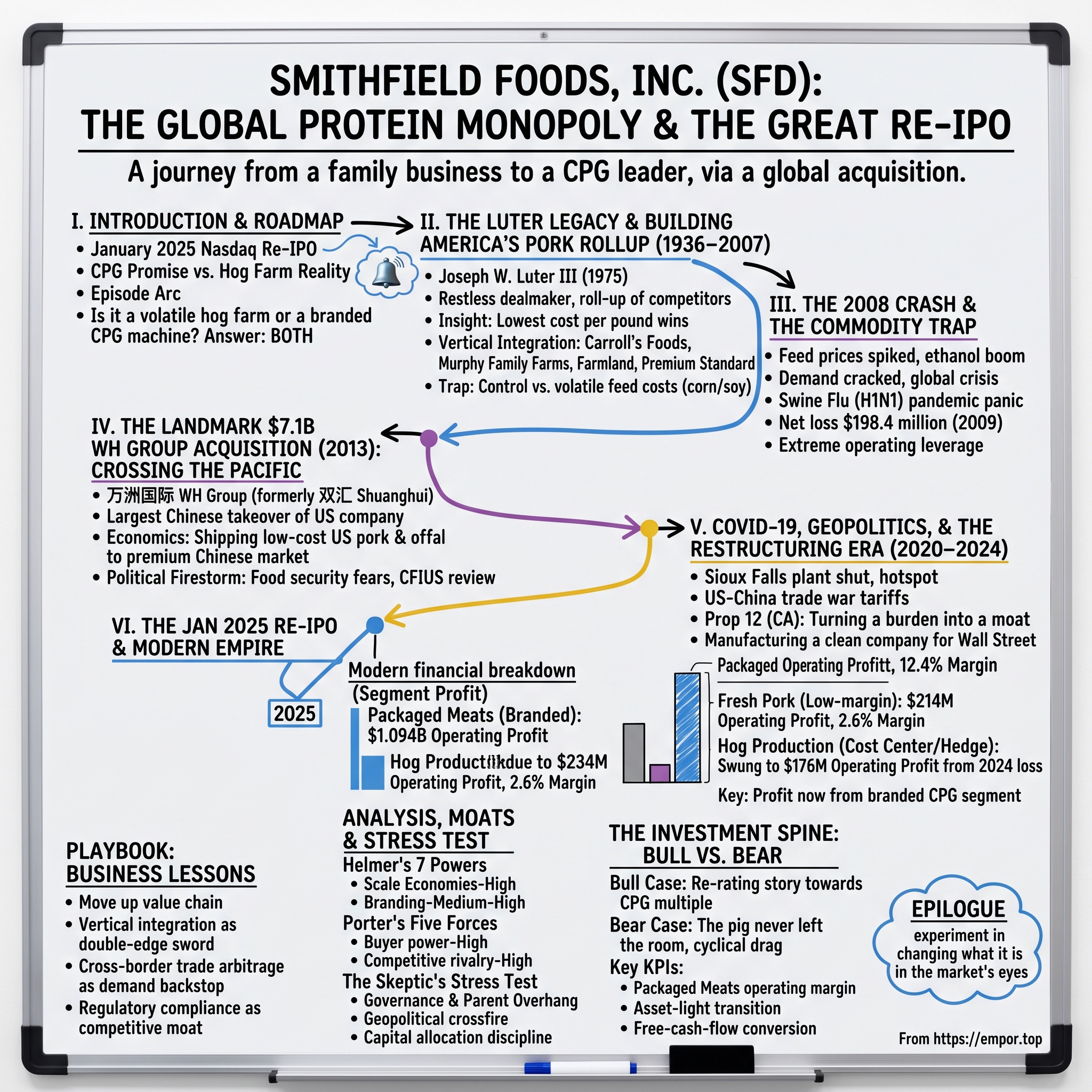 Smithfield Foods visual story map