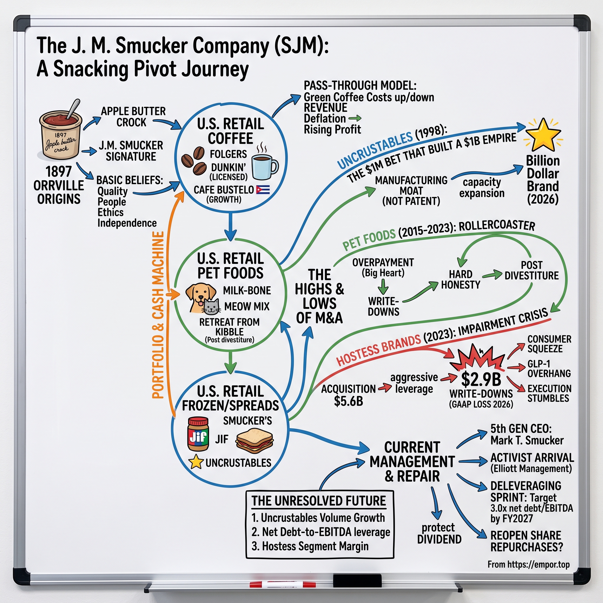 The J. M. Smucker Company visual story map