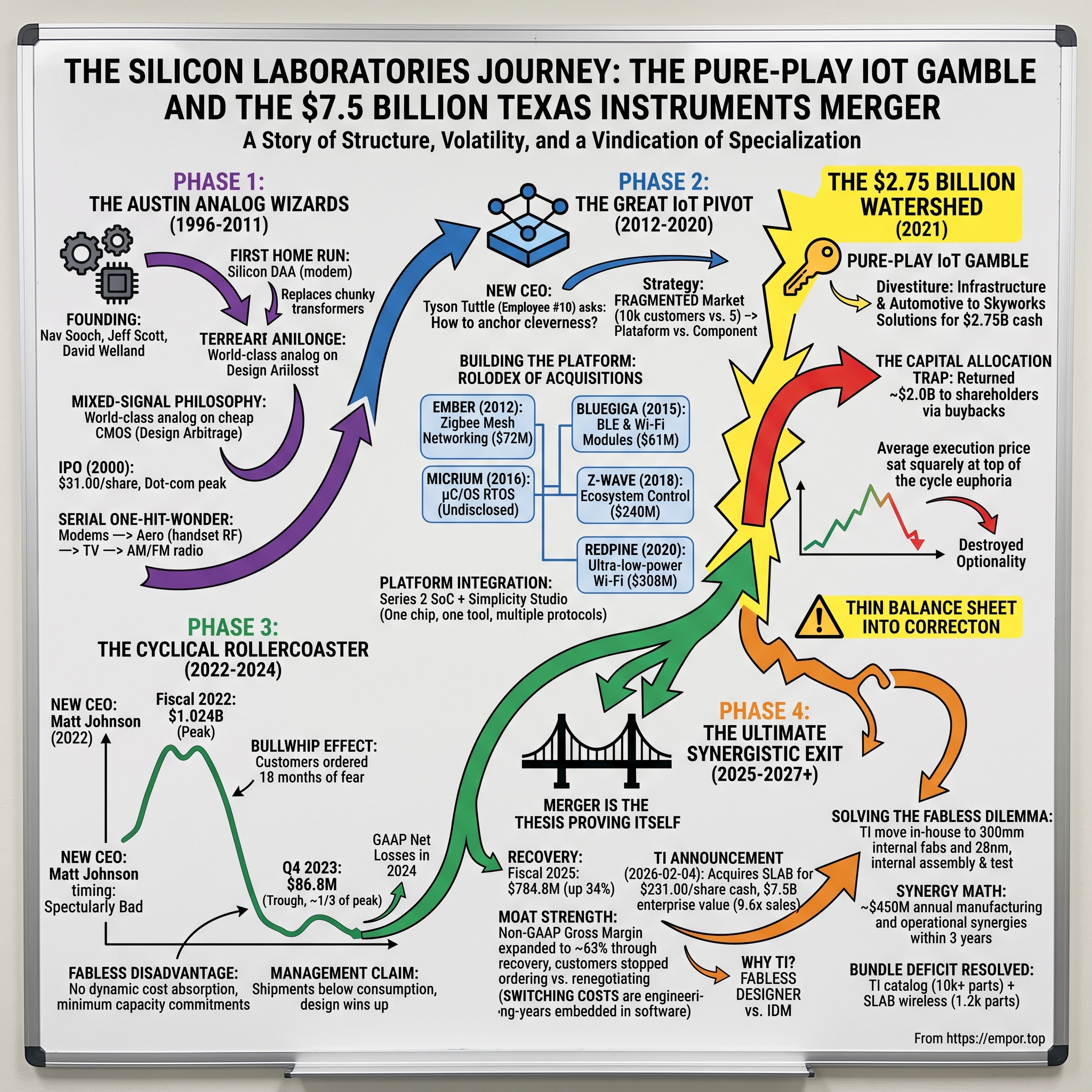 Silicon Laboratories visual story map