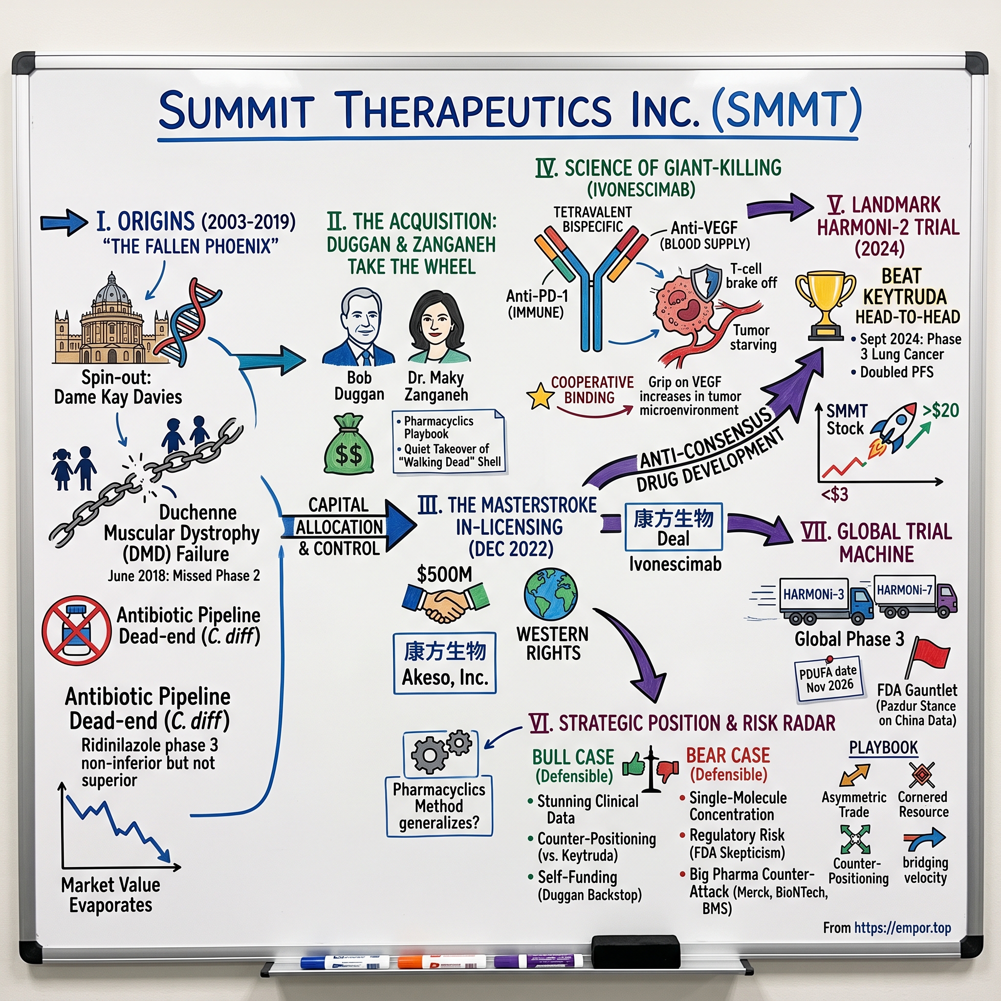 Summit Therapeutics visual story map