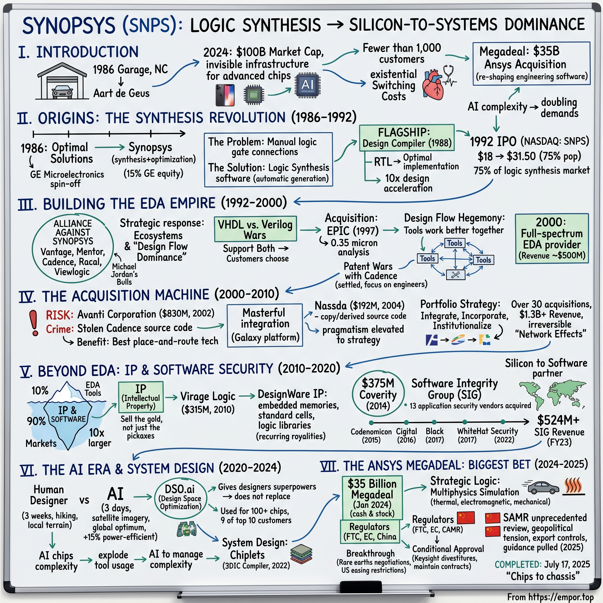 Synopsys visual story map