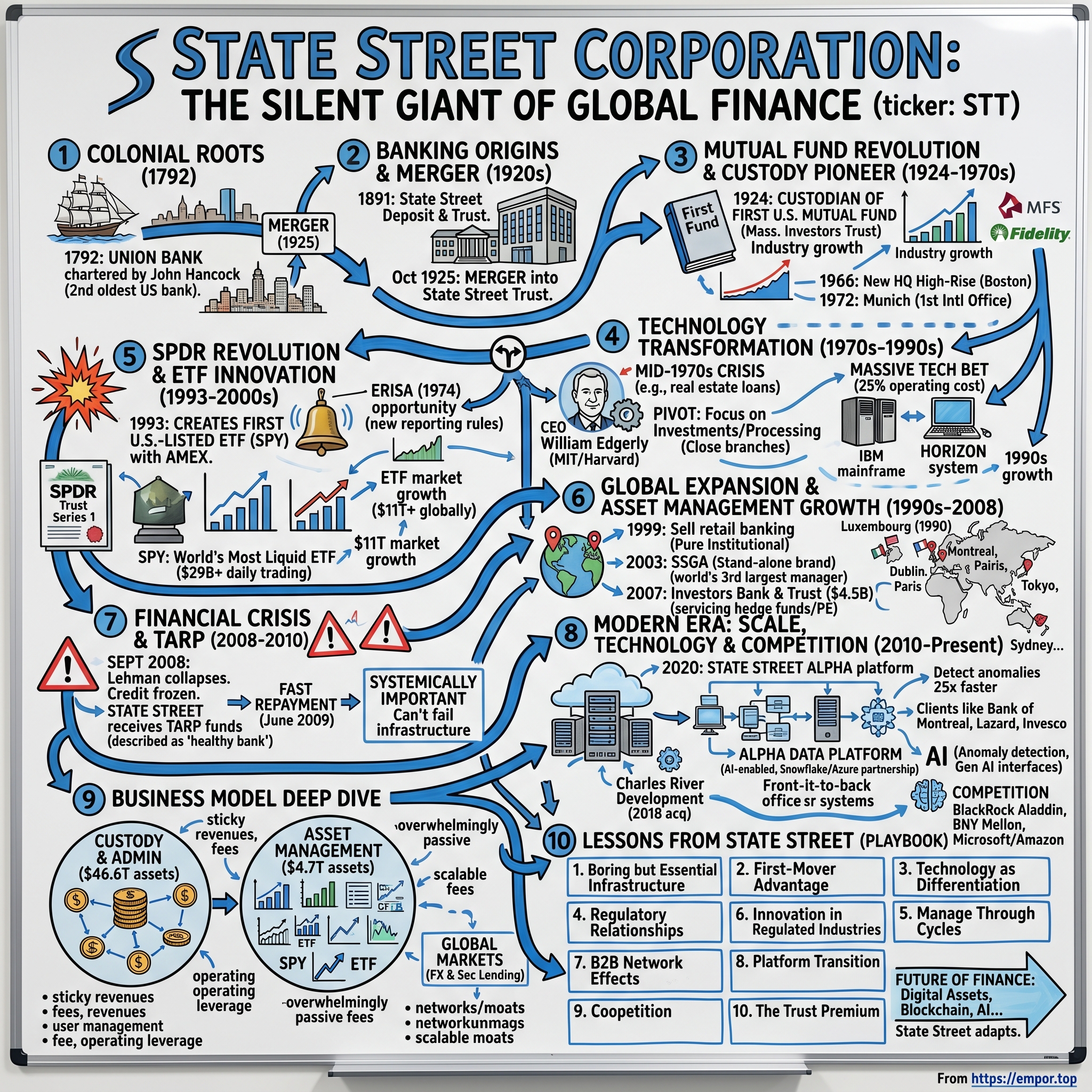State Street visual story map