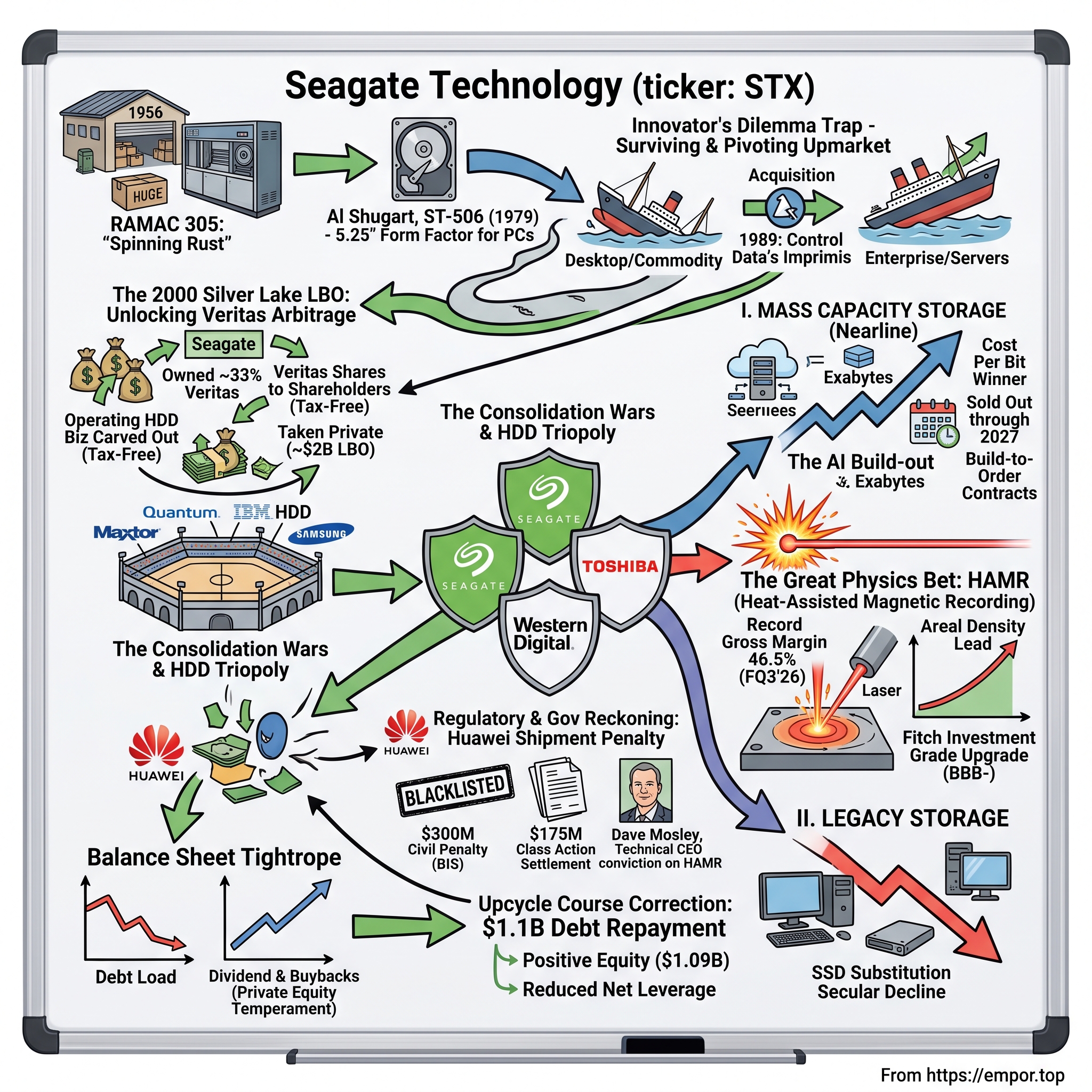 Seagate Technology Holdings visual story map