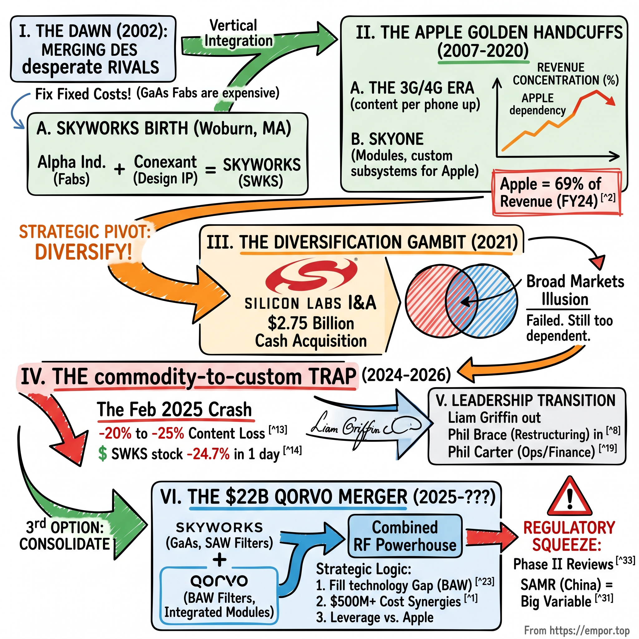 Skyworks Solutions visual story map