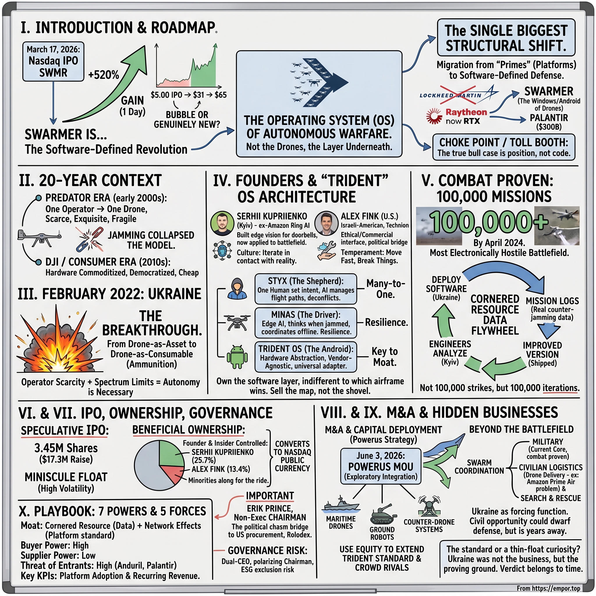 Swarmer Common Stock visual story map