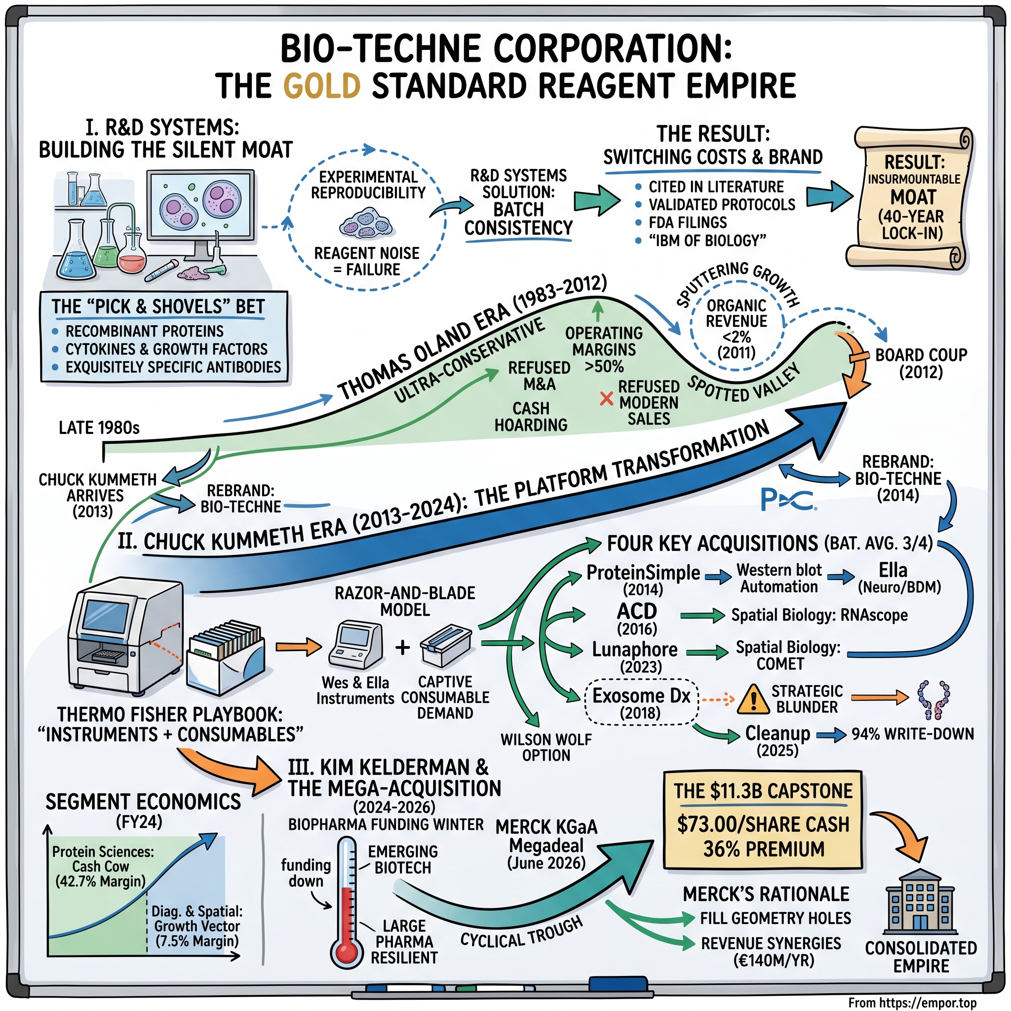 Bio-Techne visual story map