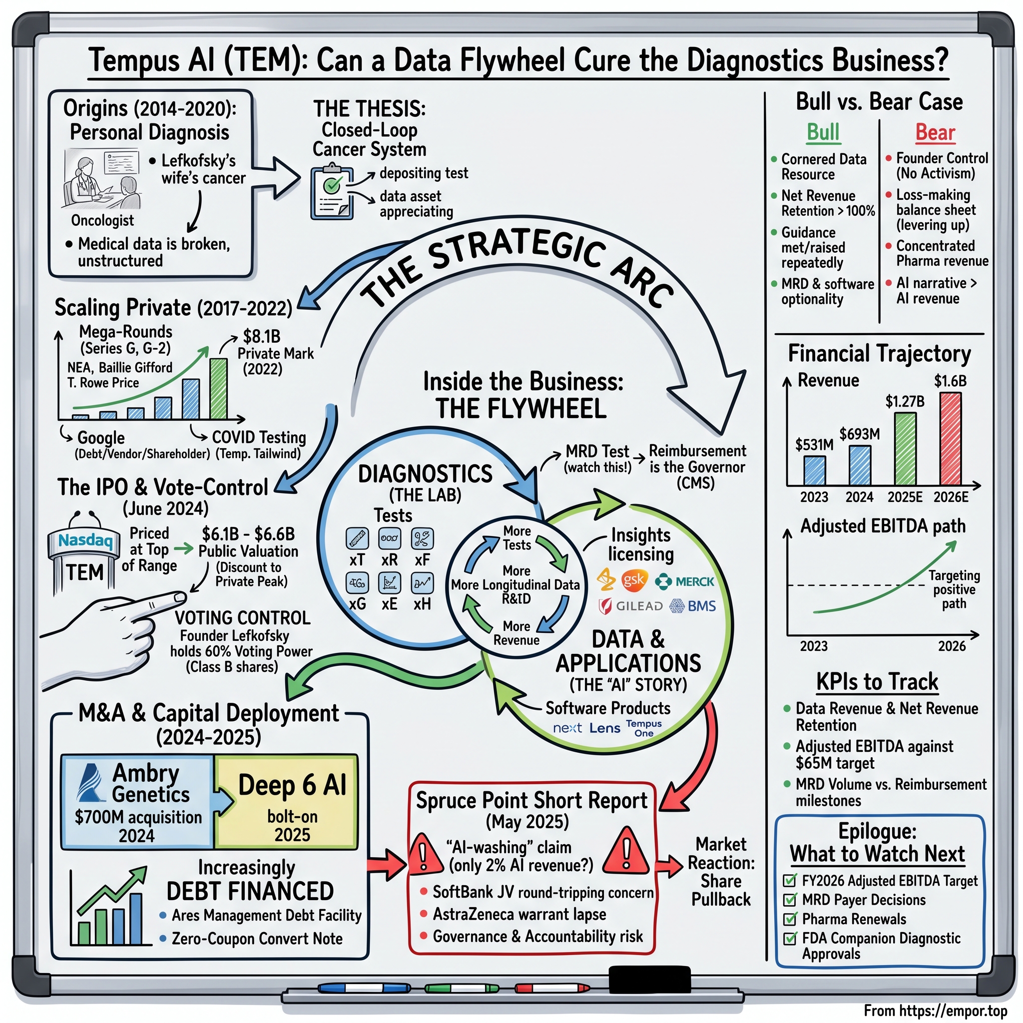Tempus AI visual story map