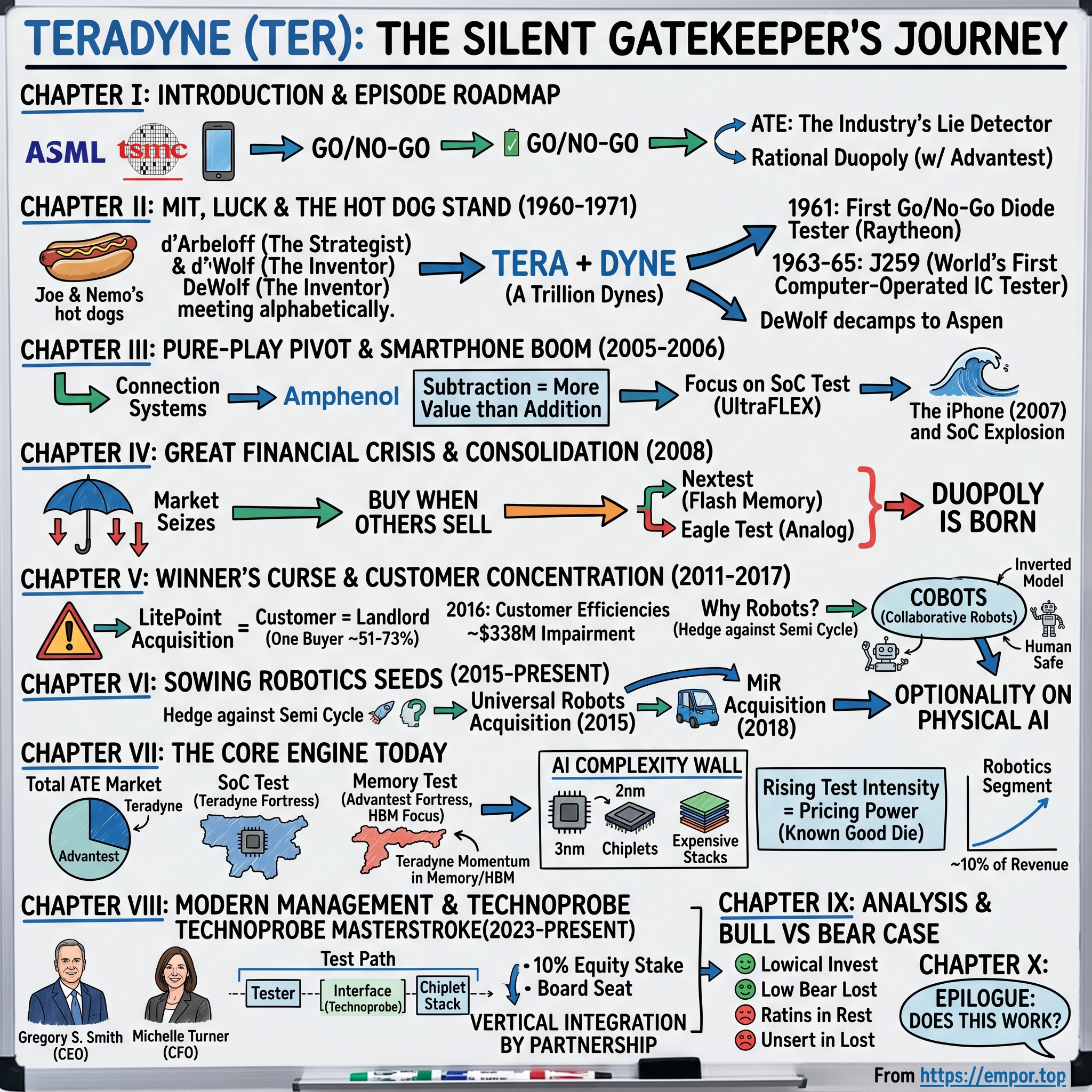 Teradyne visual story map