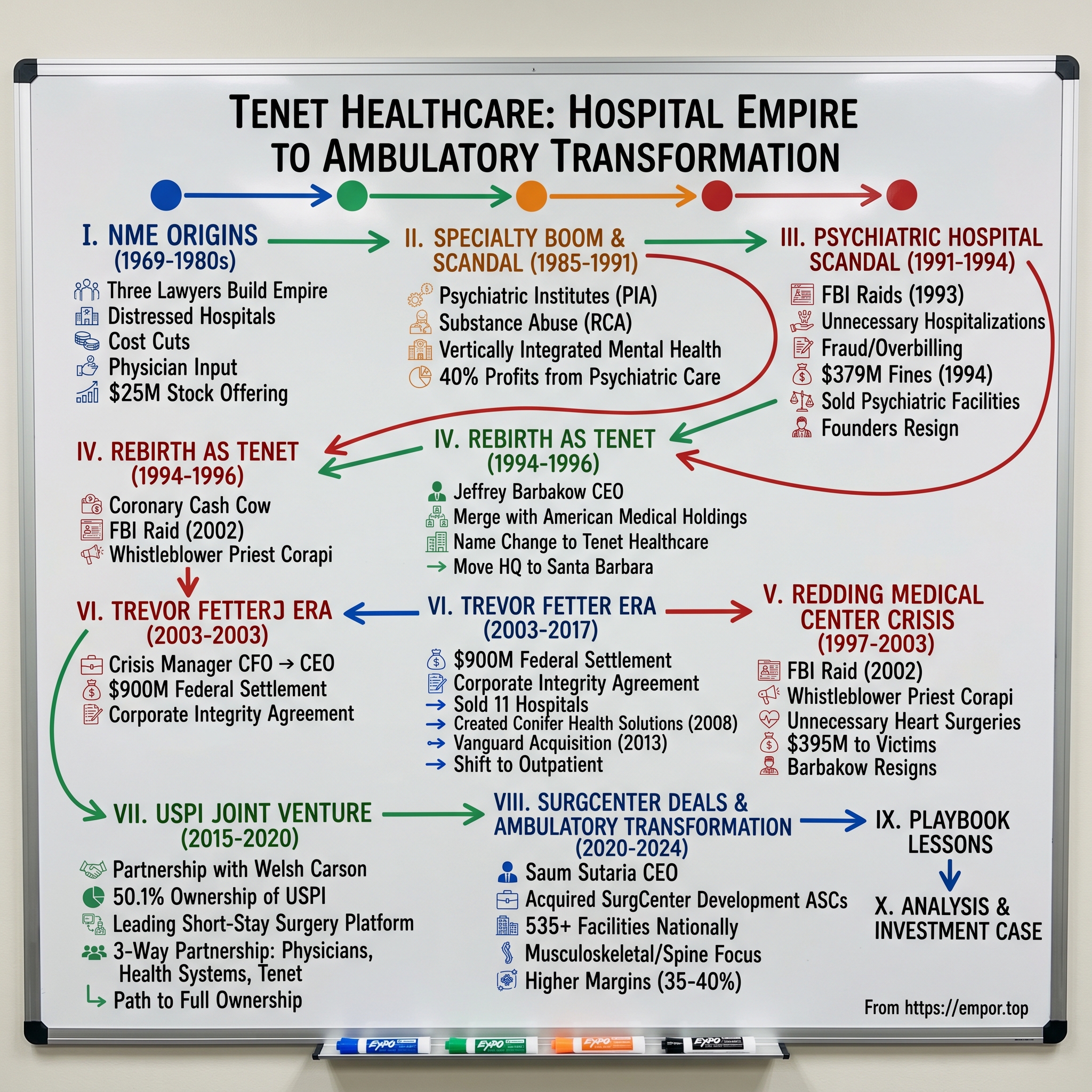 Tenet Healthcare visual story map