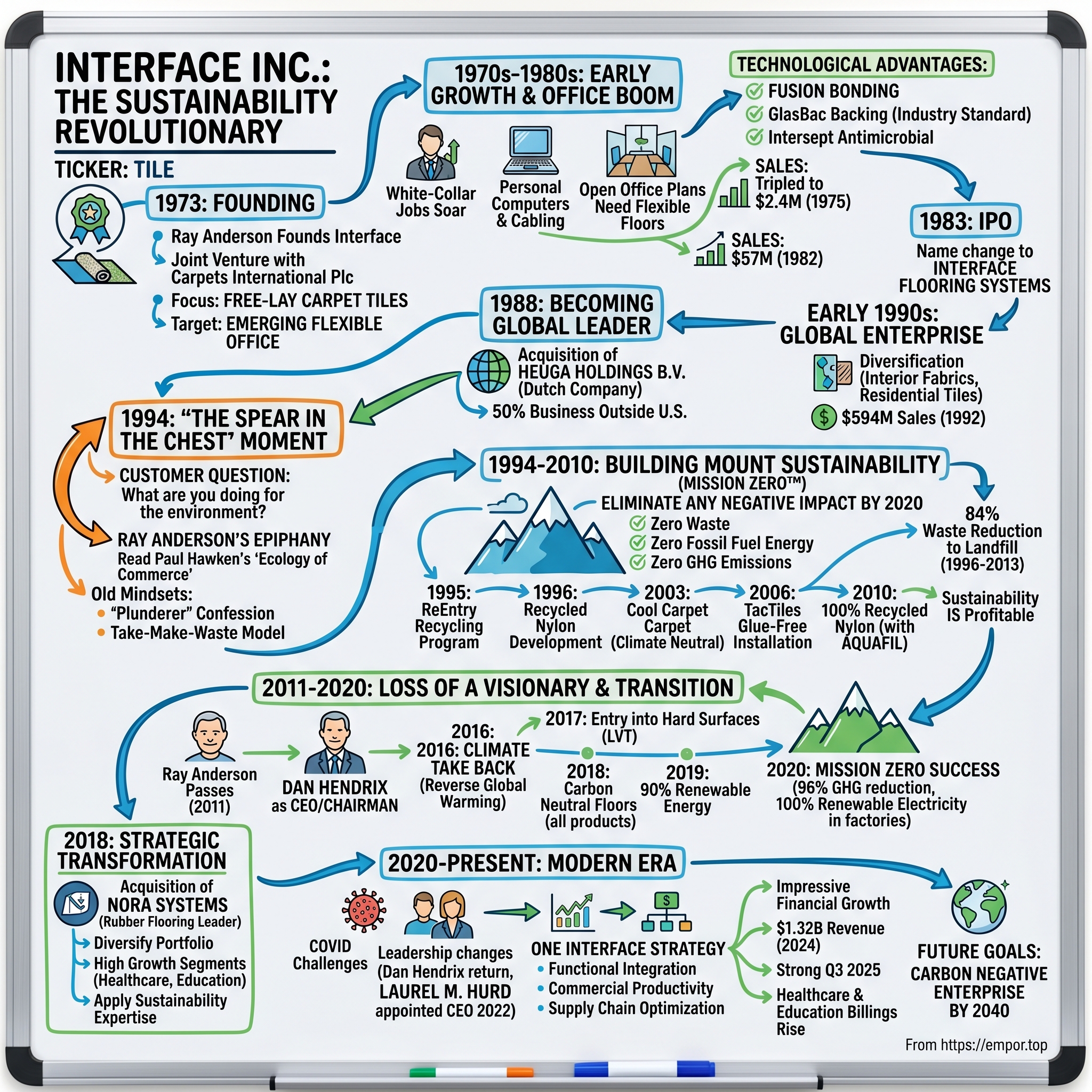 Interface visual story map