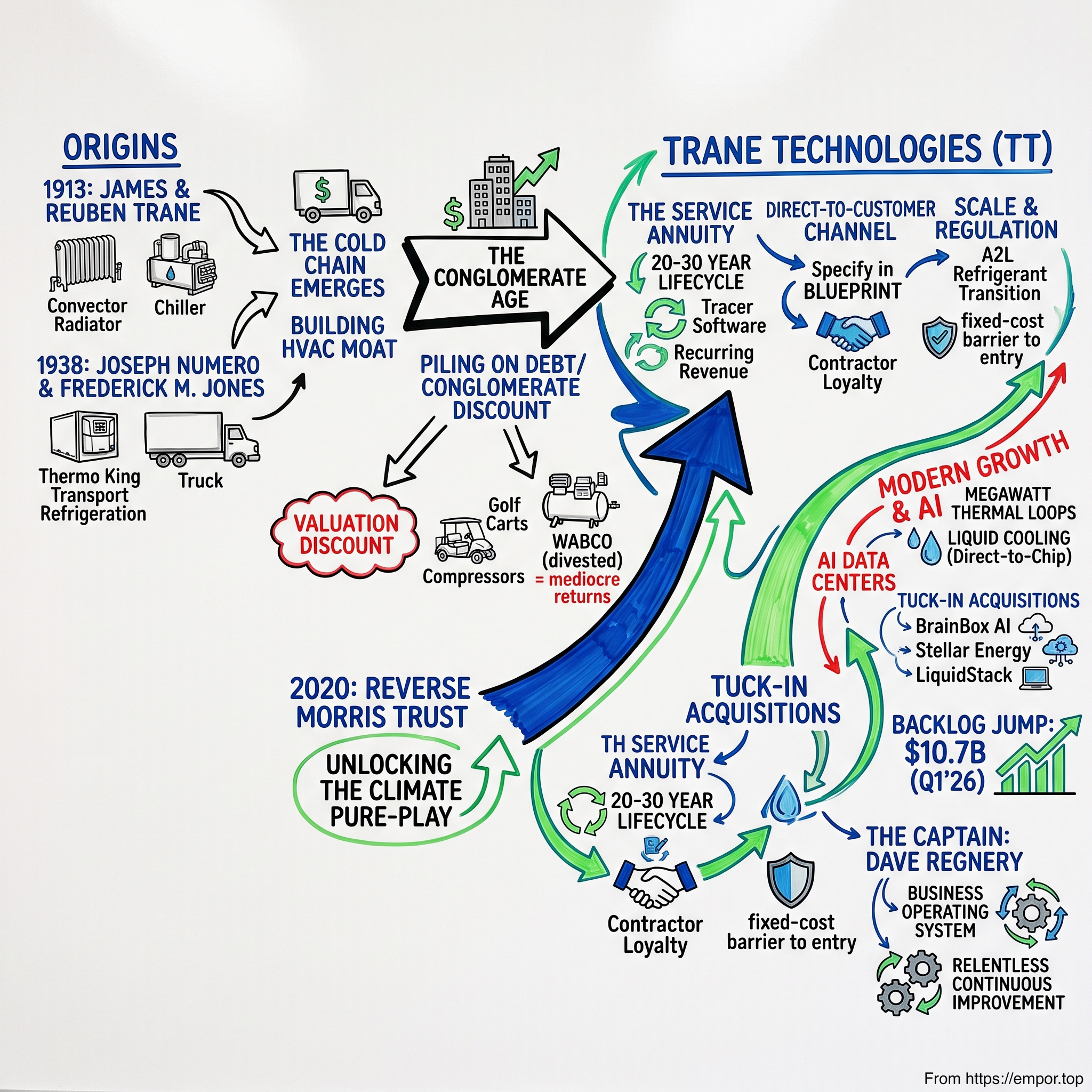 Trane Technologies visual story map