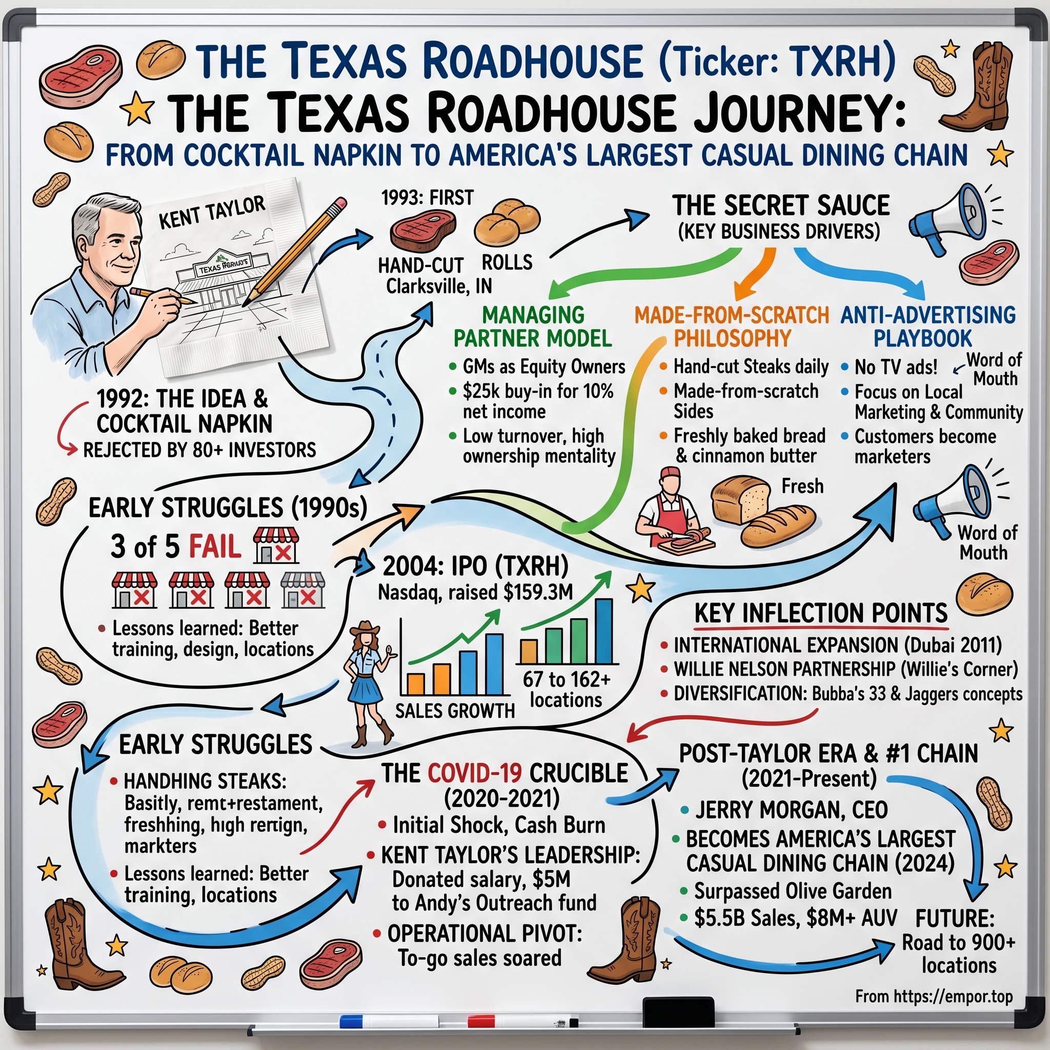 Texas Roadhouse visual story map