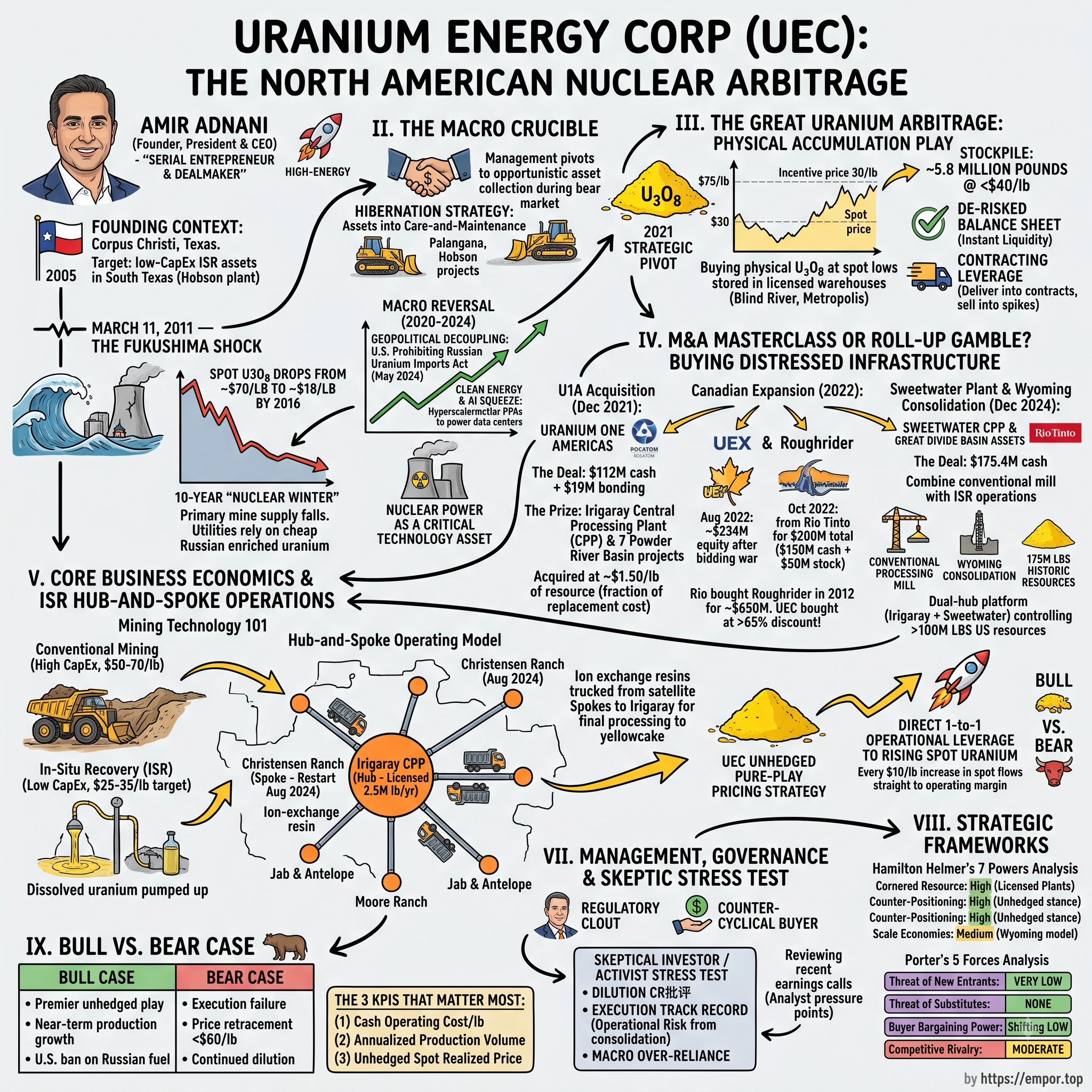 Uranium Energy Corp. visual story map