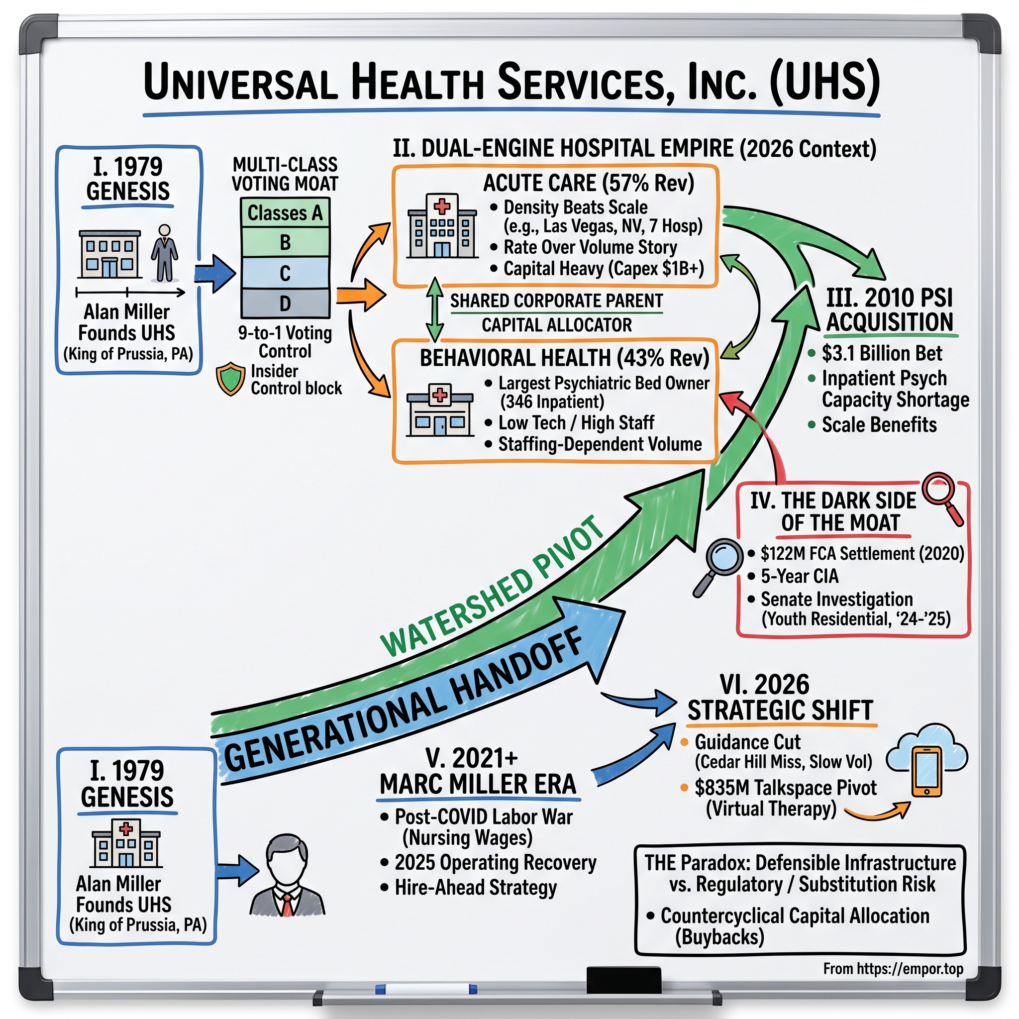 Universal Health Services visual story map
