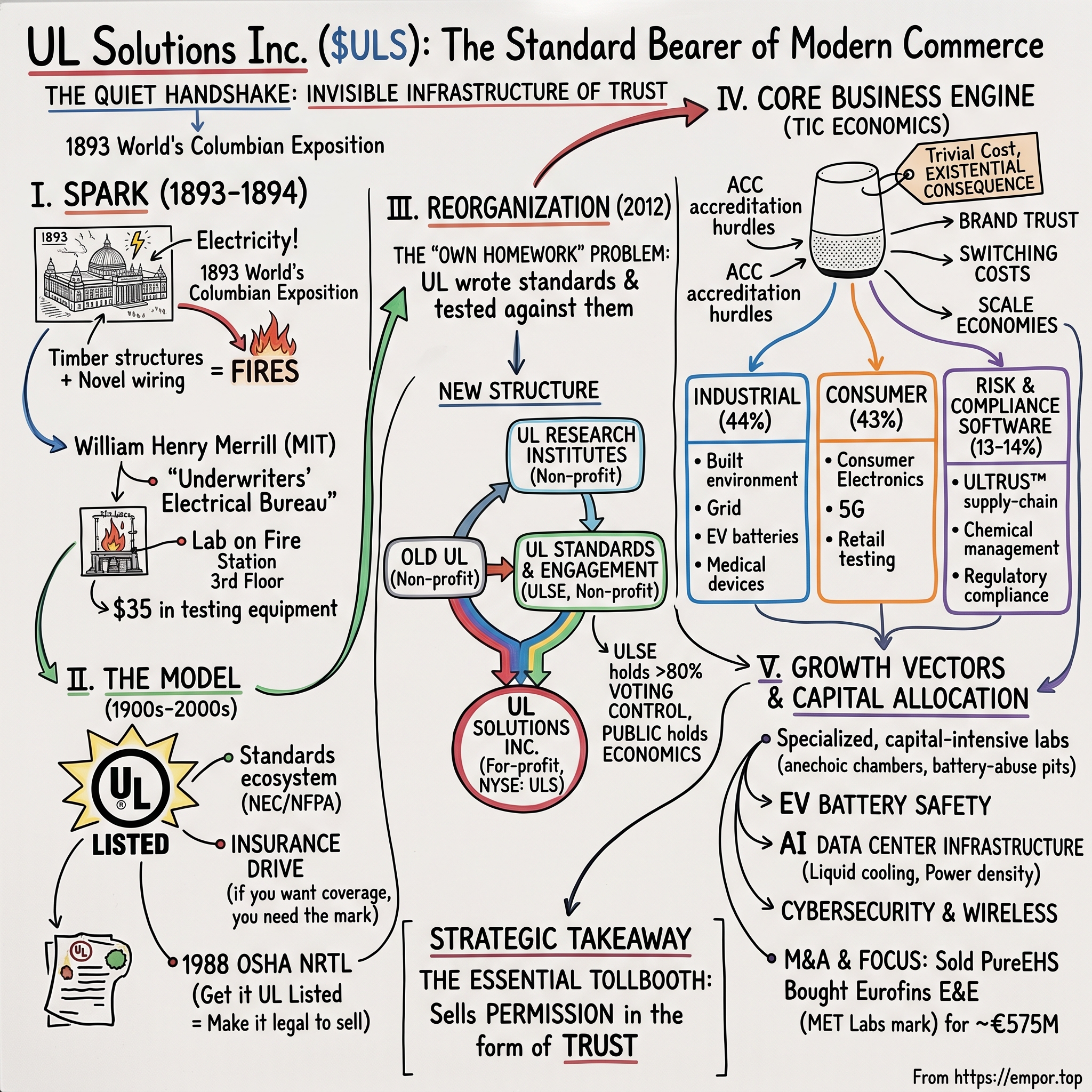 UL Solutions visual story map