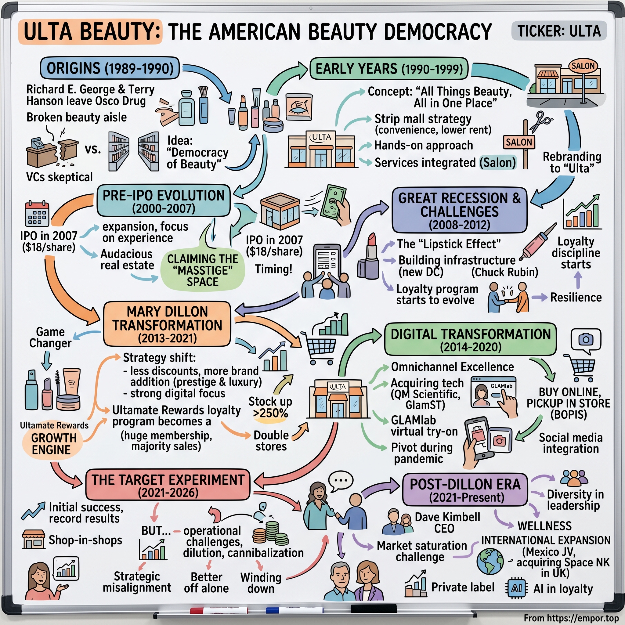 Ulta Beauty visual story map