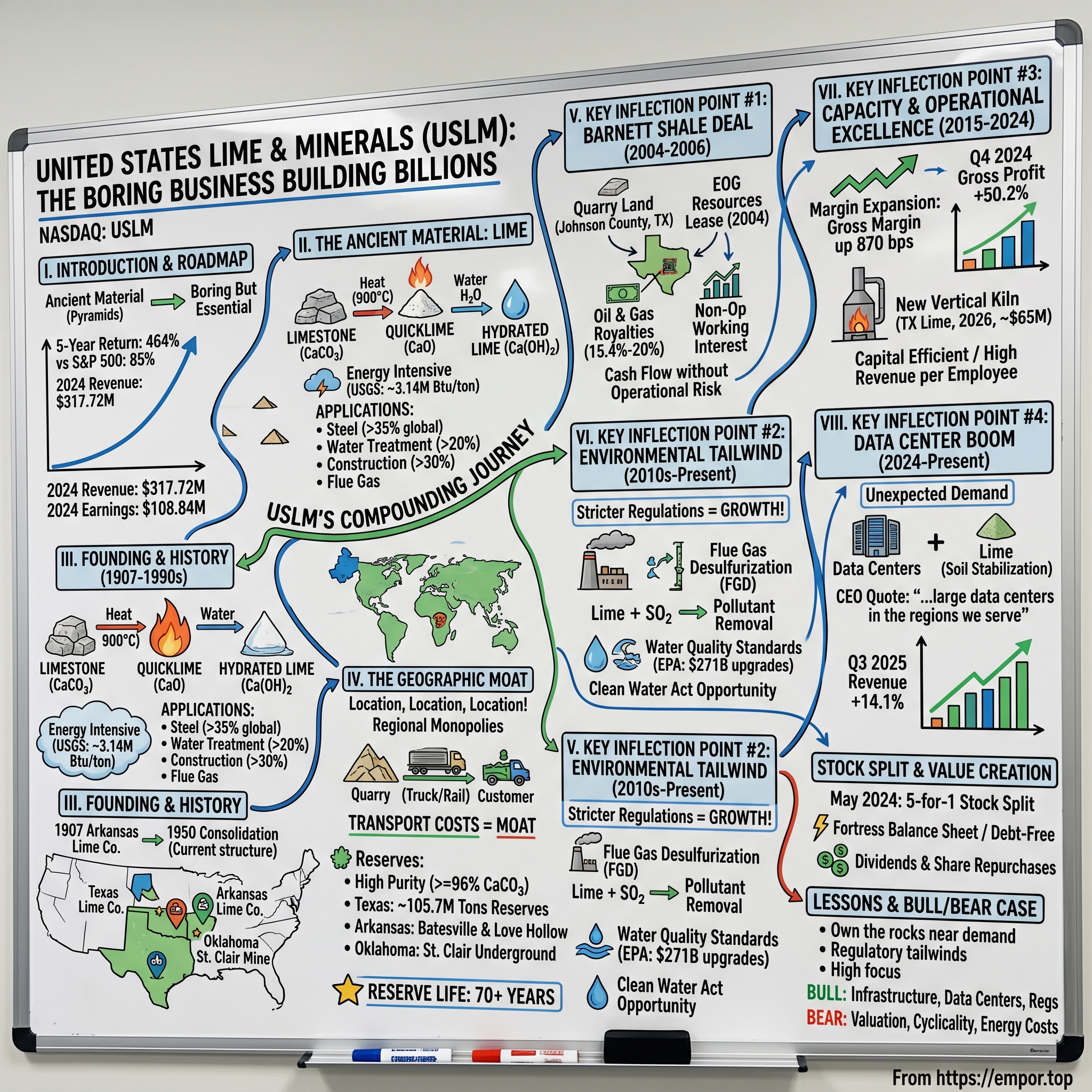United States Lime & Minerals visual story map