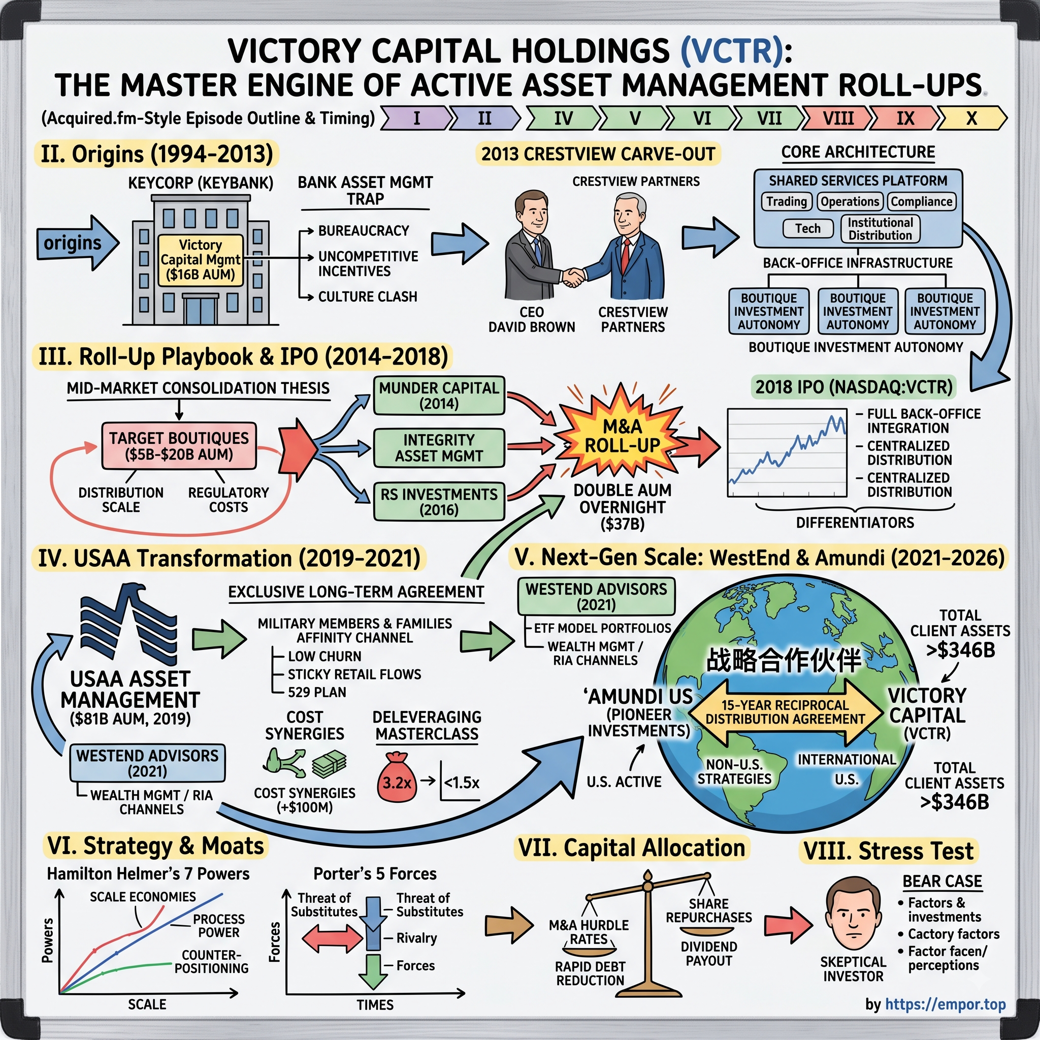 Victory Capital Holdings visual story map