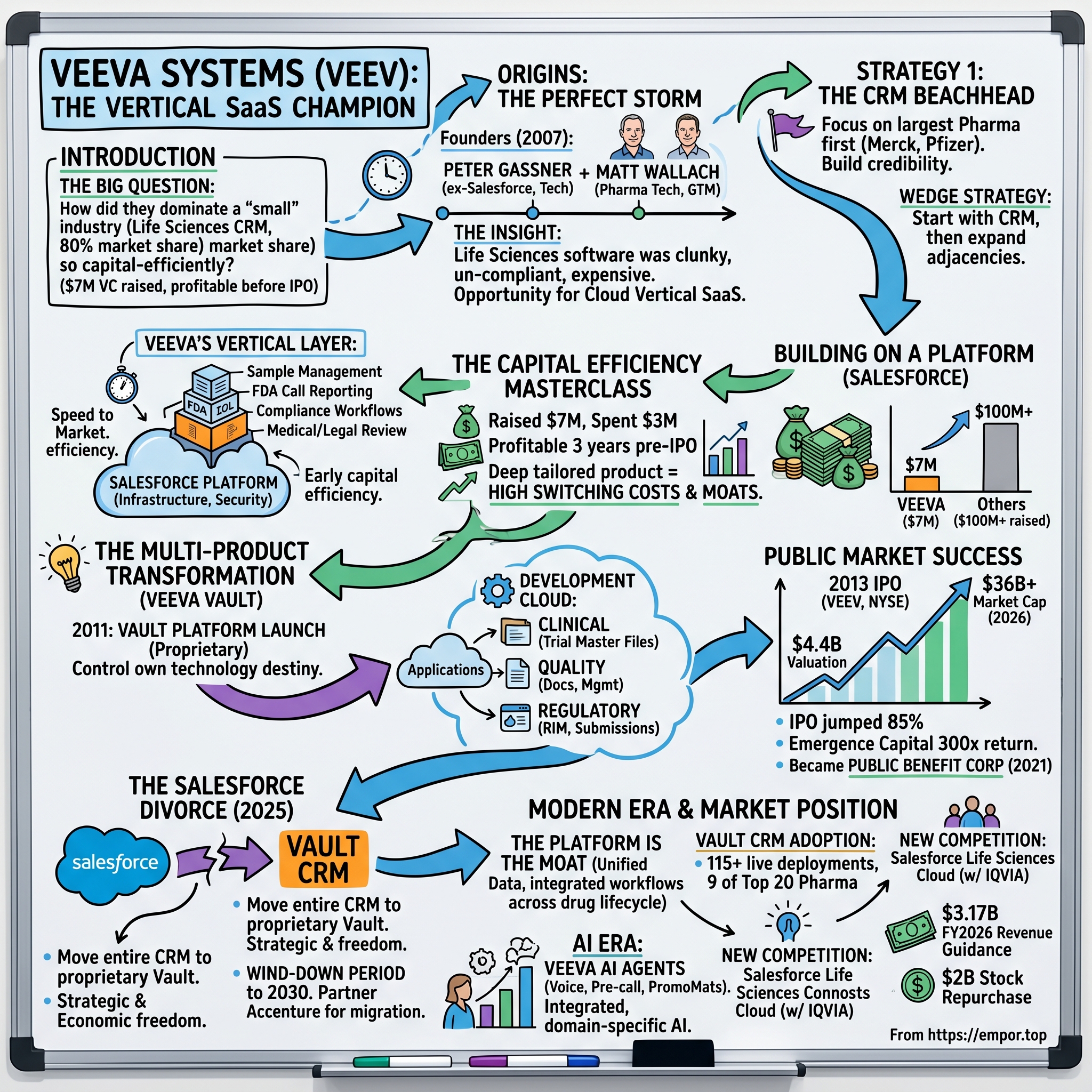 Veeva Systems visual story map