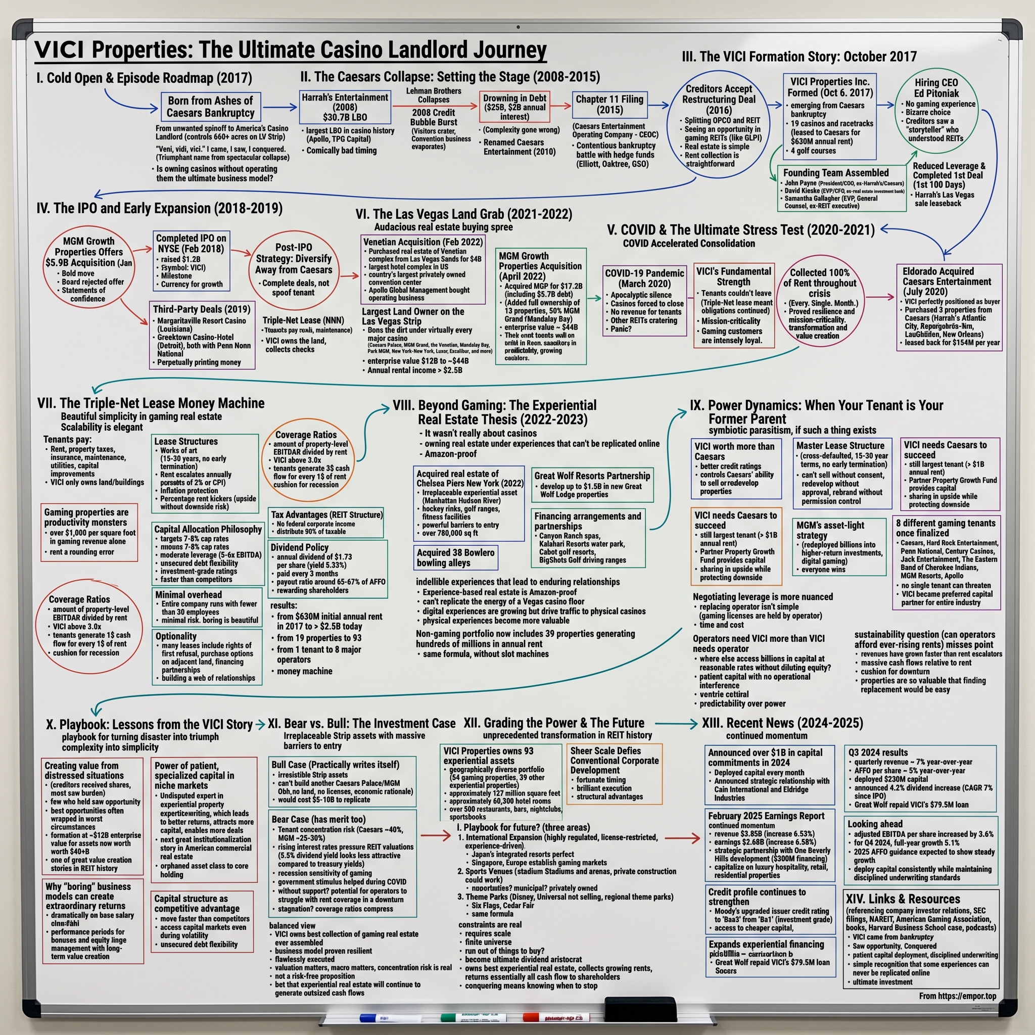 VICI Properties visual story map