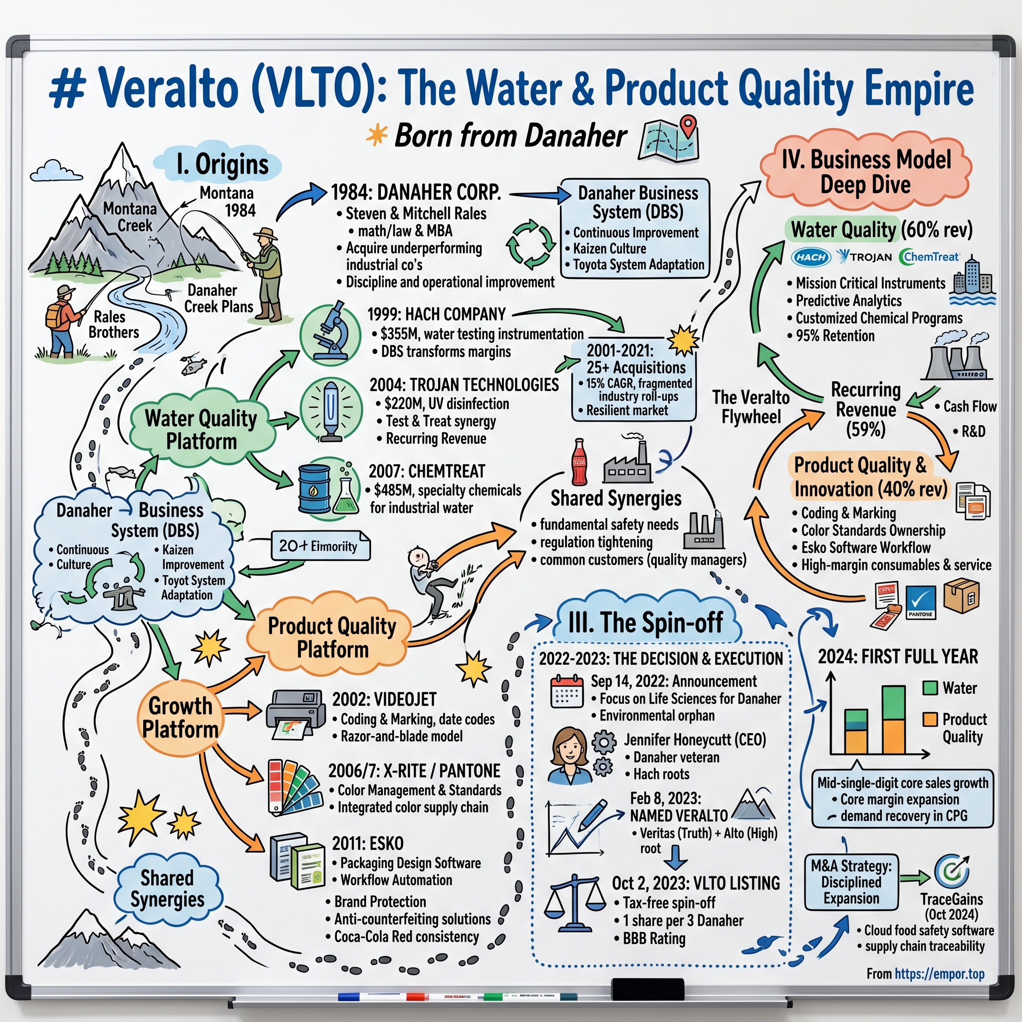 Veralto visual story map